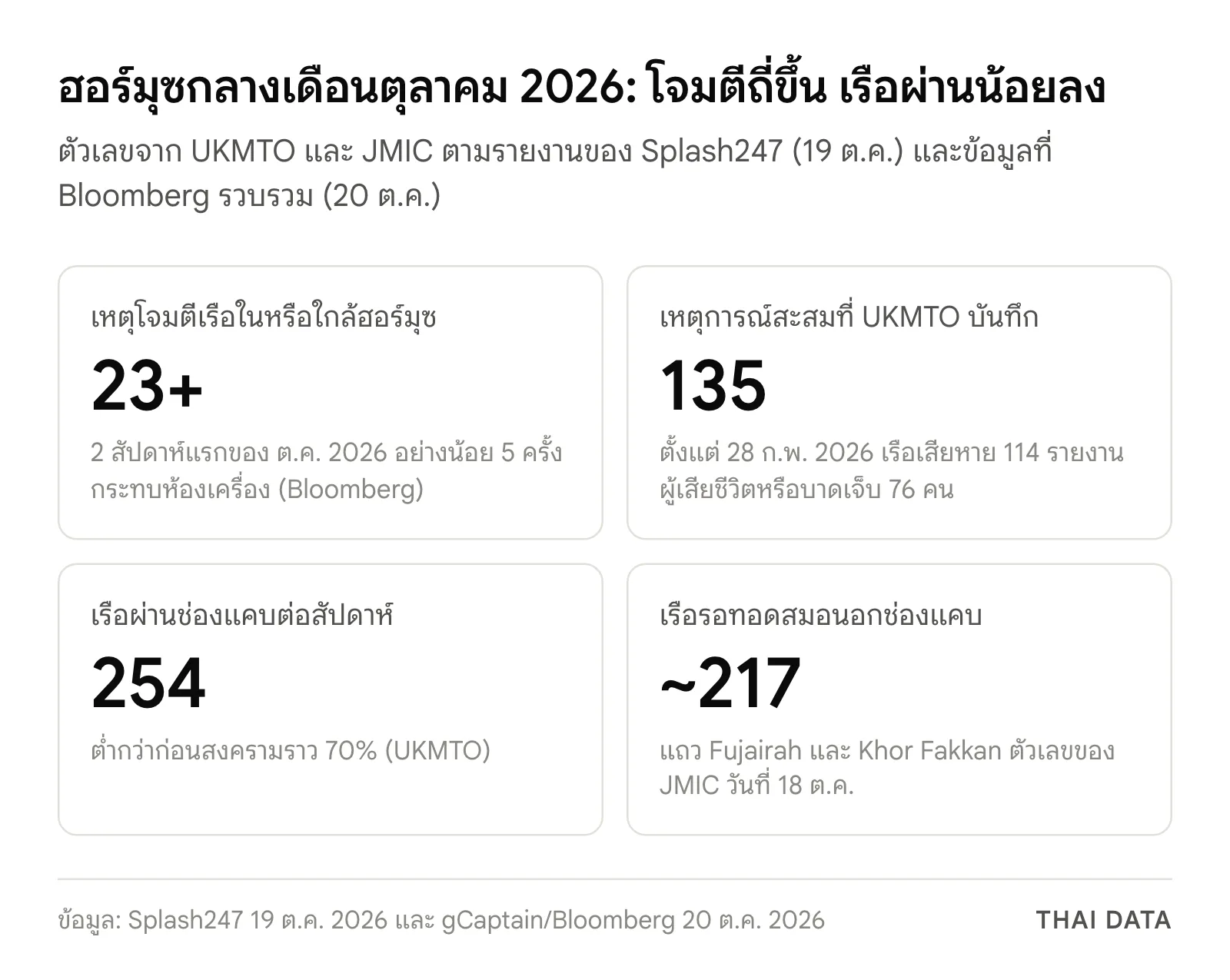 ภาพสรุปตัวเลขการโจมตีห้องเครื่องเรือและการเดินเรือในช่องแคบฮอร์มุซกลางเดือนตุลาคม 2026: เหตุโจมตีอย่างน้อย 23 ครั้งใน 2 สัปดาห์แรก เหตุสะสม 135 ครั้ง เรือผ่าน 254 เที่ยวต่อสัปดาห์ และเรือรอทอดสมอราว 217 ลำ