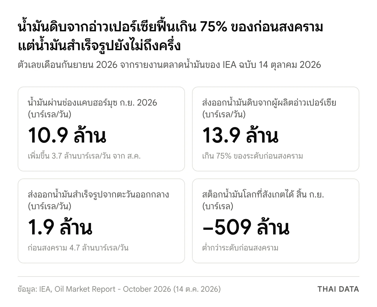 ภาพสรุปตัวเลขจาก IEA เดือนกันยายน 2026: น้ำมันผ่านช่องแคบฮอร์มุซ 10.9 ล้านบาร์เรลต่อวัน ผู้ผลิตอ่าวเปอร์เซียส่งออกน้ำมันดิบ 13.9 ล้านบาร์เรลต่อวัน น้ำมันสำเร็จรูปจากตะวันออกกลาง 1.9 ล้านบาร์เรลต่อวันจาก 4.7 ล้านก่อนสงคราม และสต็อกน้ำมันโลกต่ำกว่าก่อนสงคราม 509 ล้านบาร์เรล