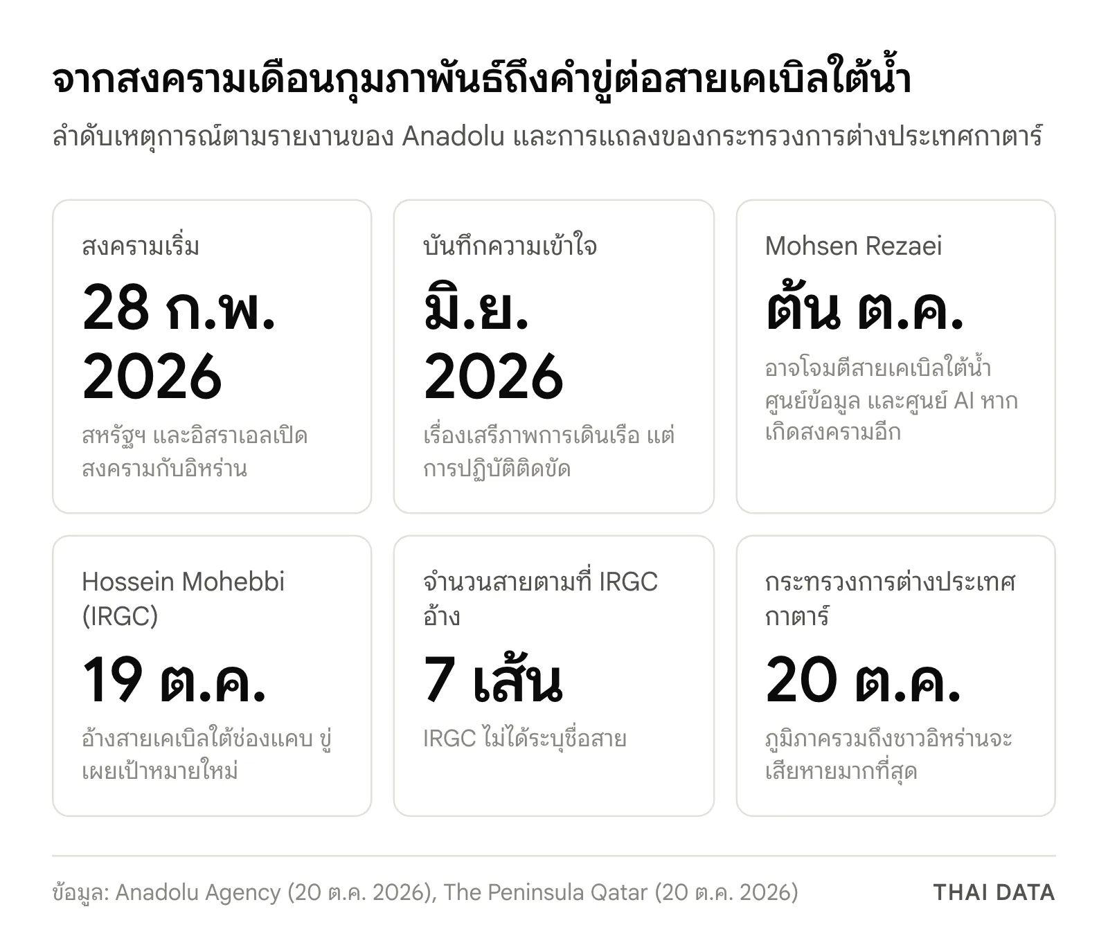 ลำดับเหตุการณ์ก่อนคำขู่ต่อเคเบิลใต้น้ำช่องแคบฮอร์มุซ: สงครามเริ่ม 28 ก.พ. 2026 บันทึกความเข้าใจ มิ.ย. 2026 Rezaei ขู่ต้นเดือนตุลาคม IRGC อ้างสาย 7 เส้น 19 ต.ค. และกาตาร์ตอบ 20 ต.ค.