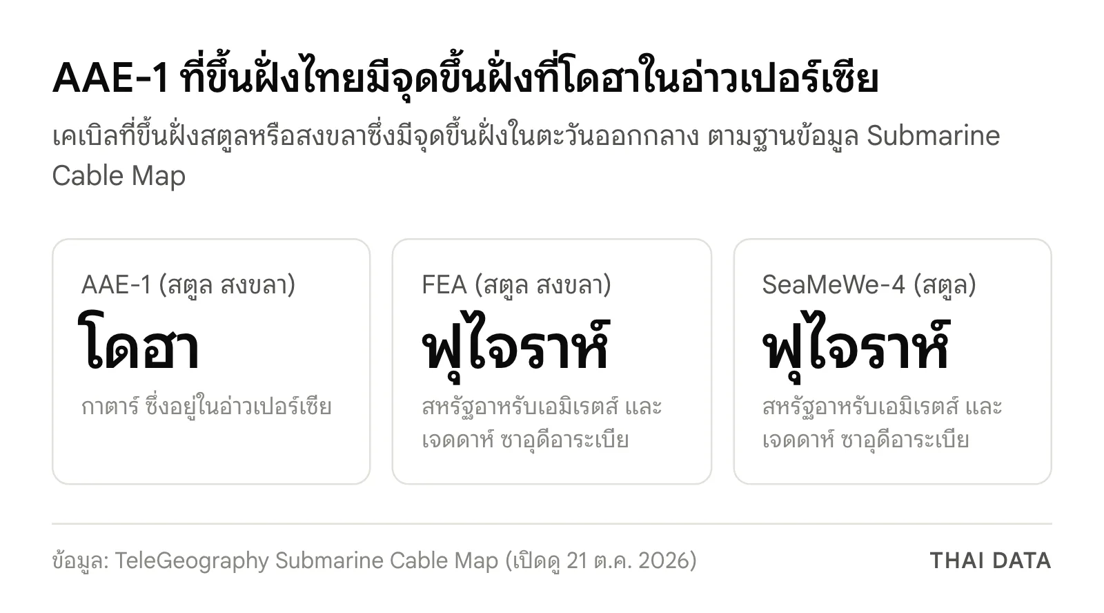 ฐานข้อมูล TeleGeography: เคเบิลใต้น้ำช่องแคบฮอร์มุซกับเส้นที่ขึ้นฝั่งไทย AAE-1 มีจุดขึ้นฝั่งที่โดฮา กาตาร์ ส่วน FEA และ SeaMeWe-4 มีจุดขึ้นฝั่งที่ฟุไจราห์และเจดดาห์