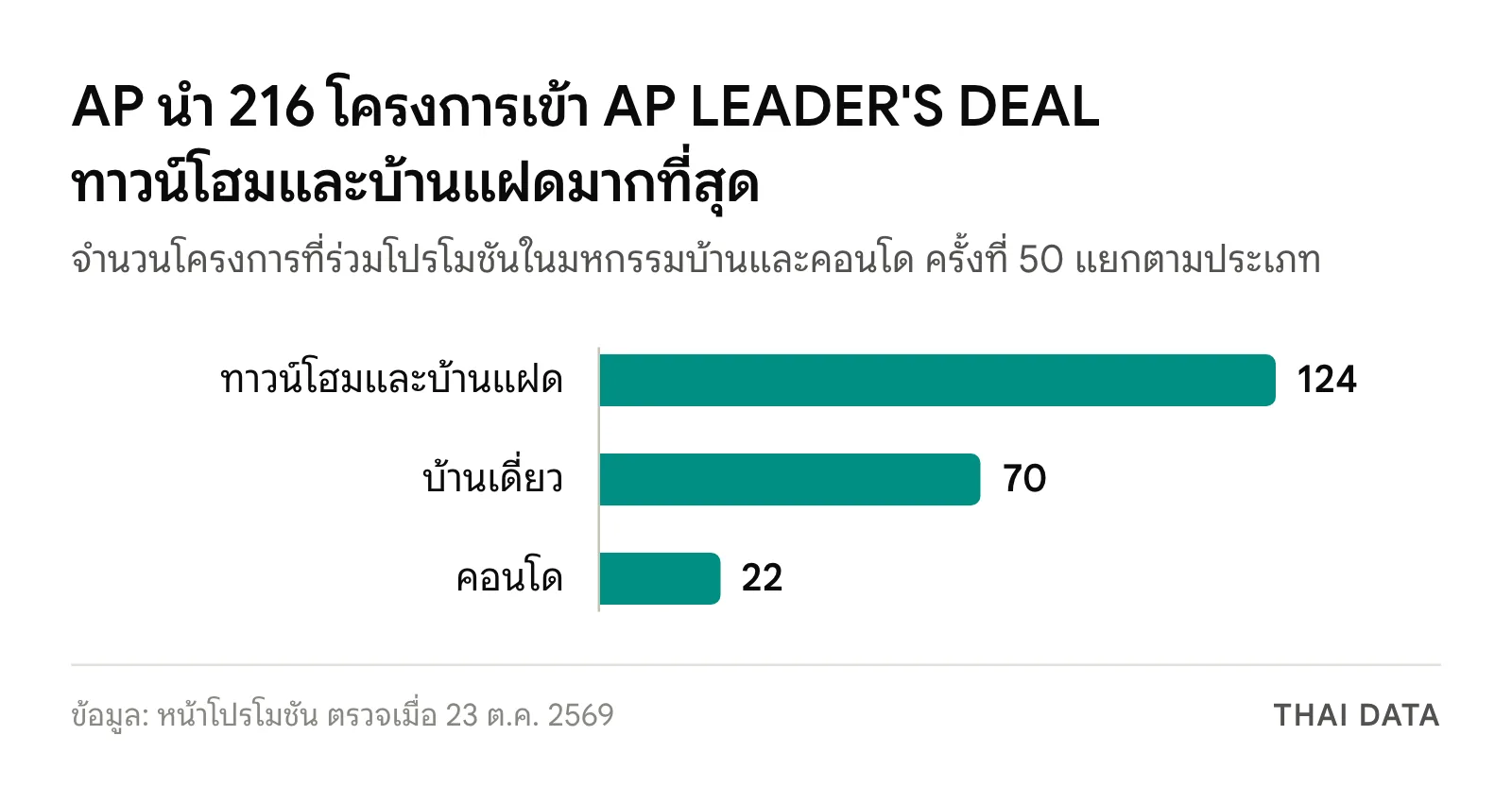 กราฟแท่งจำนวนโครงการของเอพี (ไทยแลนด์) ที่ร่วม AP LEADER'S DEAL ในมหกรรมบ้านและคอนโด ครั้งที่ 50: ทาวน์โฮมและบ้านแฝด 124 บ้านเดี่ยว 70 คอนโด 22 รวม 216 โครงการ