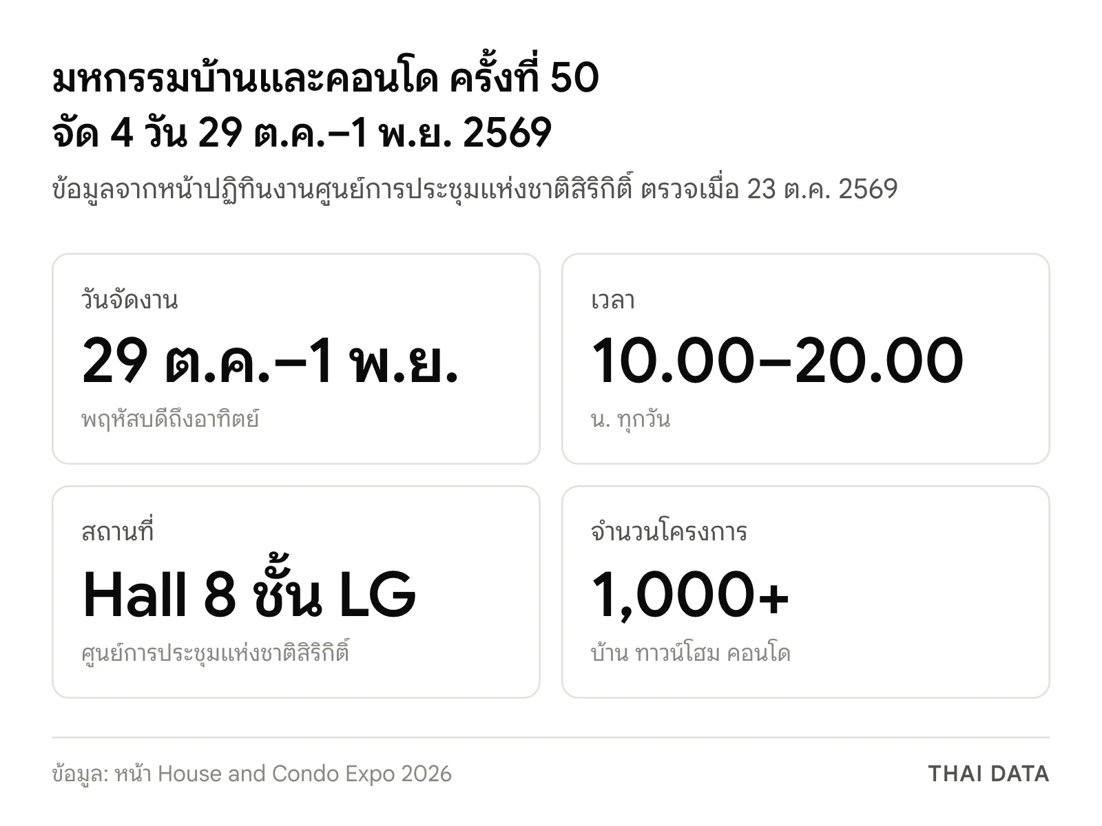 ภาพสรุปมหกรรมบ้านและคอนโด ครั้งที่ 50: 29 ต.ค.–1 พ.ย. 2569 เวลา 10.00–20.00 น. Exhibition Hall 8 ชั้น LG ศูนย์สิริกิติ์ กว่า 1,000 โครงการ