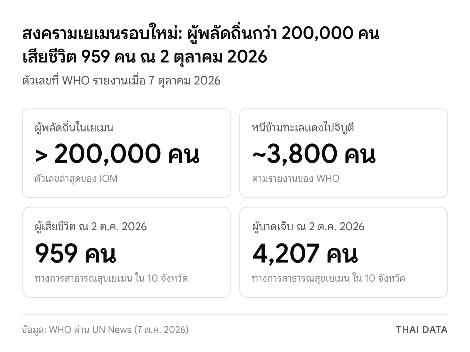 ภาพสรุปตัวเลขสงครามเยเมนที่ WHO รายงานเมื่อ 7 ตุลาคม 2026 ช่วงเดียวกับที่ฮูตีโจมตีสนามบินซาอุฯ: ผู้พลัดถิ่นกว่า 200,000 คน หนีไปจิบูตีราว 3,800 คน เสียชีวิต 959 คน และบาดเจ็บ 4,207 คน ณ 2 ตุลาคม