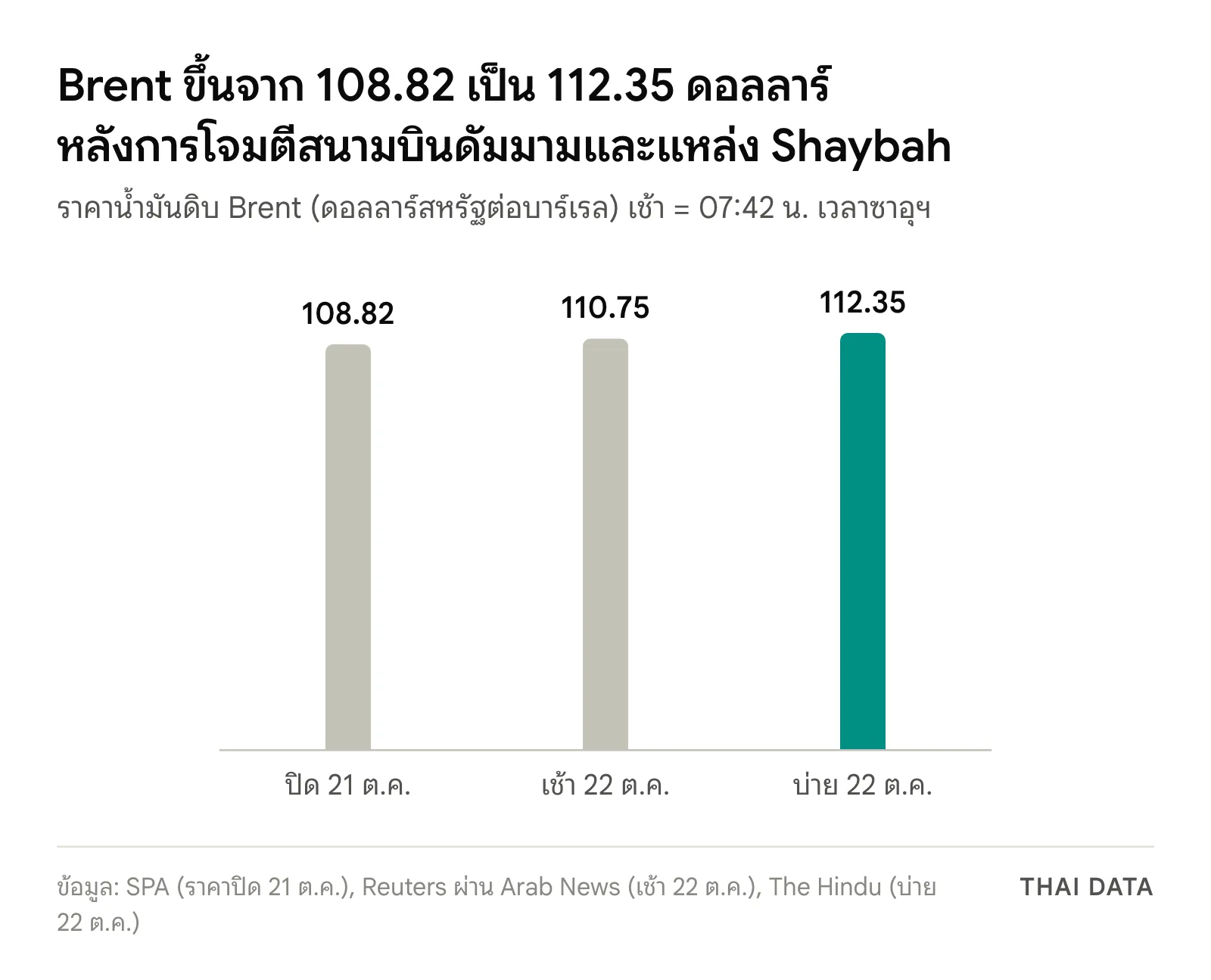 กราฟราคาน้ำมันดิบ Brent หลังการโจมตีสนามบินดัมมาม: ราคาปิด 21 ตุลาคม 108.82 ดอลลาร์ เช้า 22 ตุลาคม 110.75 ดอลลาร์ และบ่าย 22 ตุลาคม 112.35 ดอลลาร์ต่อบาร์เรล
