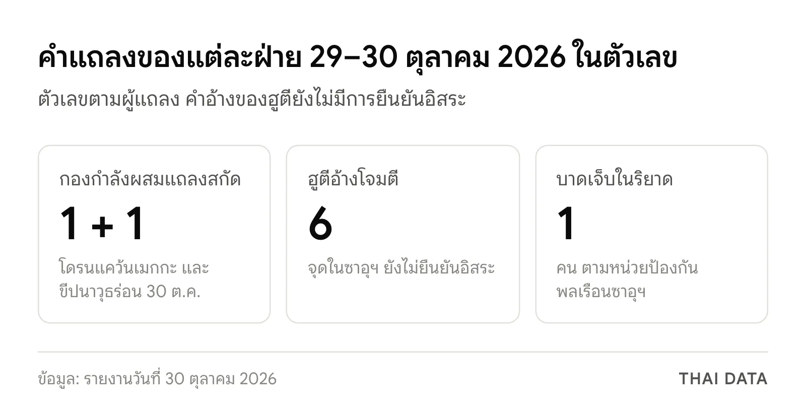 ตัวเลขกรณีโดรนฮูตี เมกกะ: กองกำลังผสมแถลงสกัดโดรนและขีปนาวุธร่อนอย่างละ 1 ฮูตีอ้างโจมตี 6 จุด และหน่วยป้องกันพลเรือนซาอุฯ ระบุบาดเจ็บในริยาด 1 คน