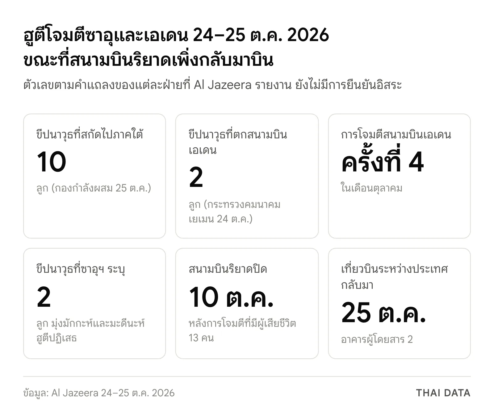 ภาพสรุปเหตุฮูตีโจมตีซาอุ 24–25 ต.ค. 2026: สกัดขีปนาวุธ 10 ลูกที่ยิงไปภาคใต้ ขีปนาวุธ 2 ลูกตกสนามบินเอเดนเป็นครั้งที่ 4 ในเดือนตุลาคม ซาอุฯ ระบุขีปนาวุธ 2 ลูกมุ่งมักกะห์และมะดีนะห์ซึ่งฮูตีปฏิเสธ สนามบินริยาดปิดตั้งแต่ 10 ต.ค. และเที่ยวบินระหว่างประเทศกลับมา 25 ต.ค. ที่อาคาร 2