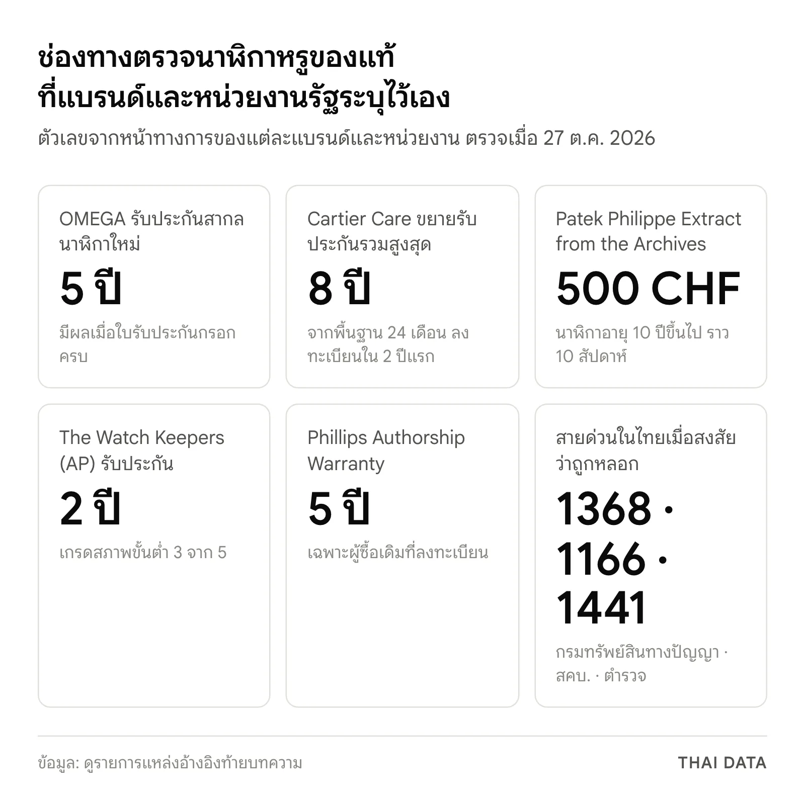ตัวเลขสำคัญของช่องทางตรวจนาฬิกาหรูของแท้: OMEGA รับประกัน 5 ปี Cartier Care รวมสูงสุด 8 ปี Patek Philippe Extract 500 ฟรังก์สวิสสำหรับนาฬิกาอายุ 10 ปีขึ้นไป The Watch Keepers รับประกัน 2 ปี เกรดขั้นต่ำ 3 Phillips Authorship Warranty 5 ปี และสายด่วน 1368 1166 1441