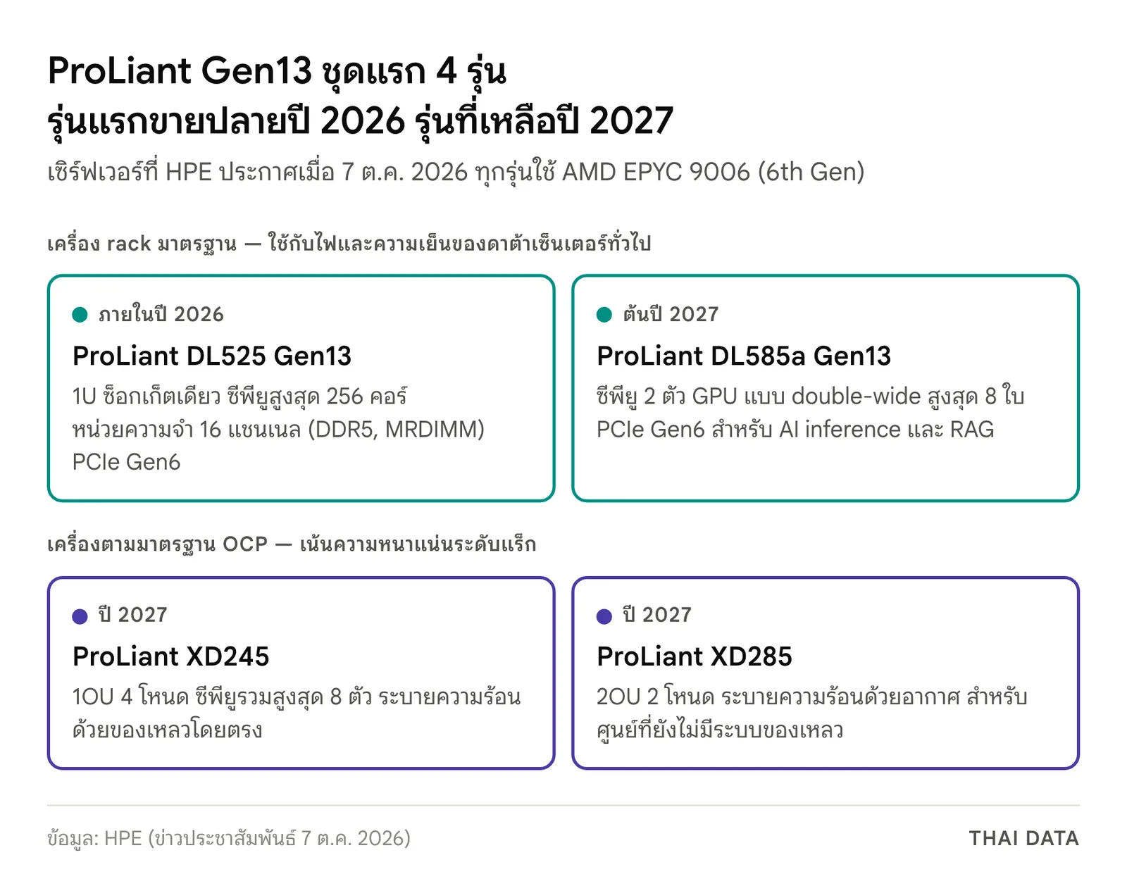 แผนภาพ ProLiant Gen13 สี่รุ่นแรก: DL525 Gen13 แบบ 1U ซ็อกเก็ตเดียวสูงสุด 256 คอร์ ขายภายในปี 2026, DL585a Gen13 ซีพียู 2 ตัว GPU 8 ใบ ขายต้นปี 2027, XD245 1OU 4 โหนดระบายความร้อนด้วยของเหลว และ XD285 2OU 2 โหนดระบายความร้อนด้วยอากาศ ขายปี 2027