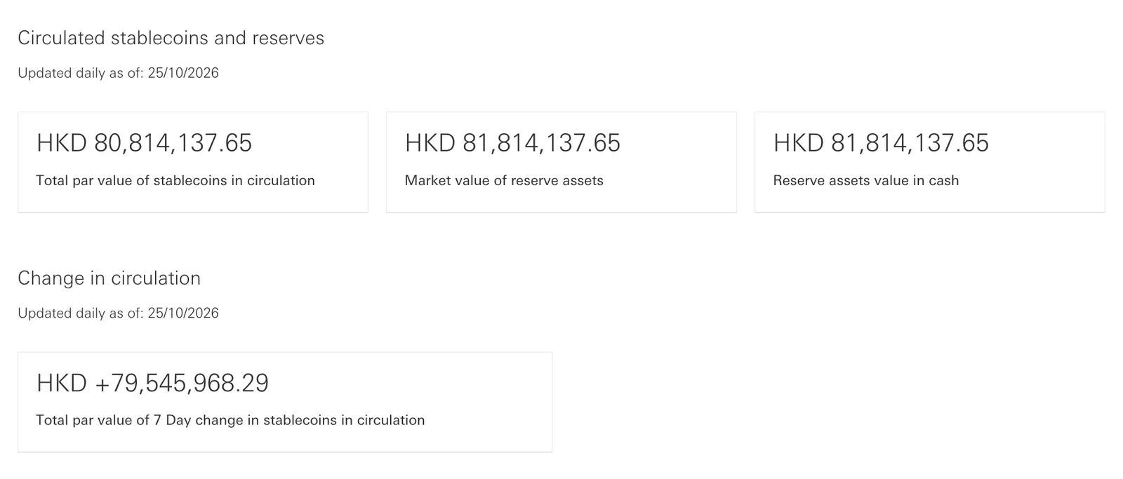 ภาพหน้าจอหน้าเปิดเผยทุนสำรองสเตเบิลคอยน์ HSBC ณ 25 ตุลาคม 2026 เหรียญหมุนเวียน 80,814,137.65 ดอลลาร์ฮ่องกง ทุนสำรองเงินสด 81,814,137.65 ดอลลาร์ฮ่องกง
