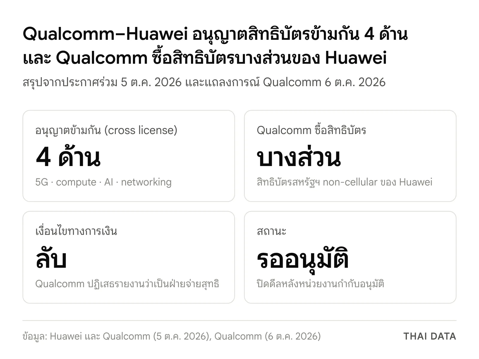 ภาพสรุปข้อตกลงสิทธิบัตร Qualcomm และ Huawei: อนุญาตข้ามกัน 4 ด้านคือ 5G, compute, AI และ networking, Qualcomm ซื้อสิทธิบัตรสหรัฐฯ บางส่วนของ Huawei, เงื่อนไขการเงินเป็นความลับ และรอหน่วยงานกำกับอนุมัติ