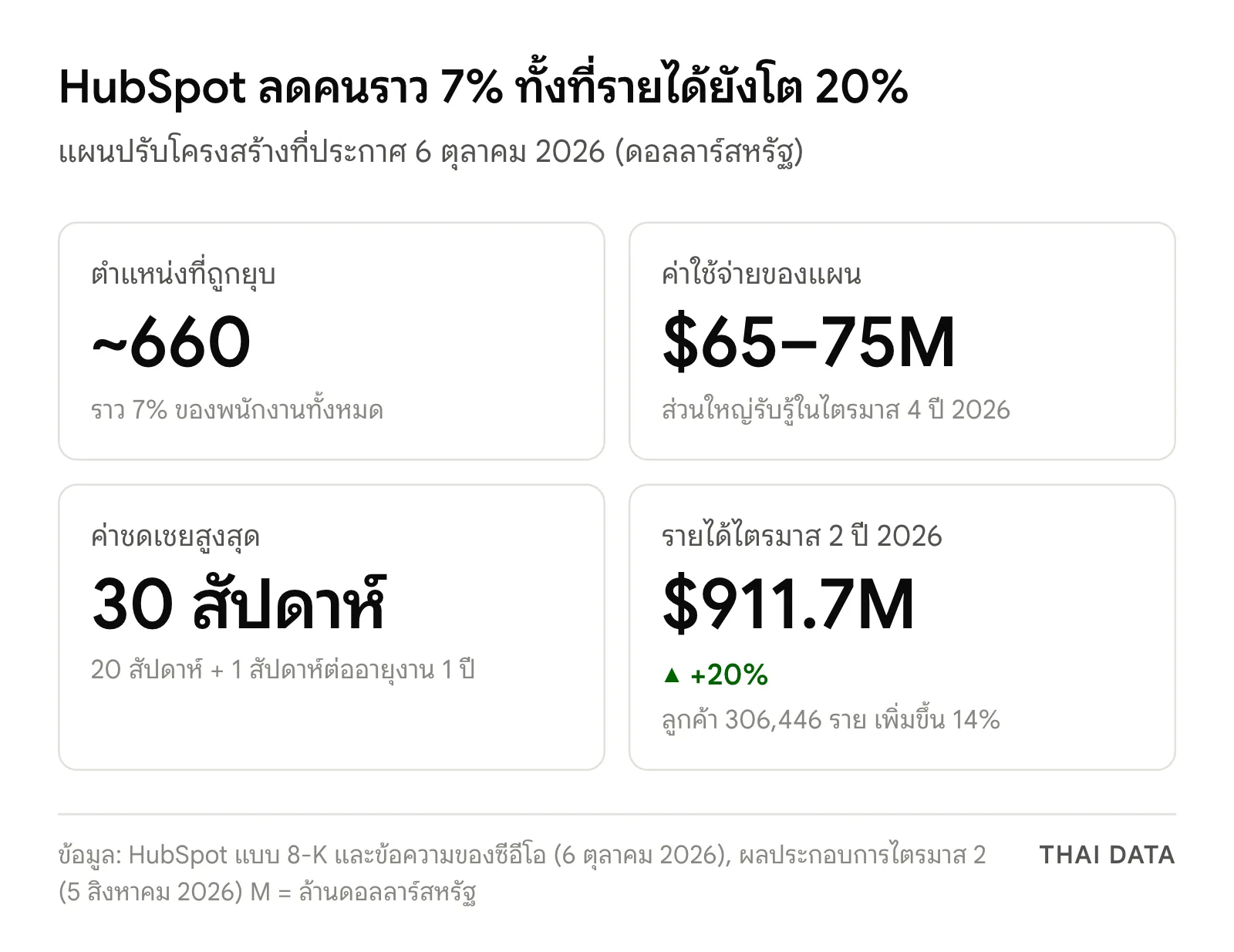 ภาพสรุปแผนปรับโครงสร้าง HubSpot: ยุบเกือบ 660 ตำแหน่งหรือราว 7% ค่าใช้จ่าย 65–75 ล้านดอลลาร์ ค่าชดเชยสูงสุด 30 สัปดาห์ และรายได้ไตรมาส 2 ปี 2026 ที่ 911.7 ล้านดอลลาร์ เพิ่มขึ้น 20%
