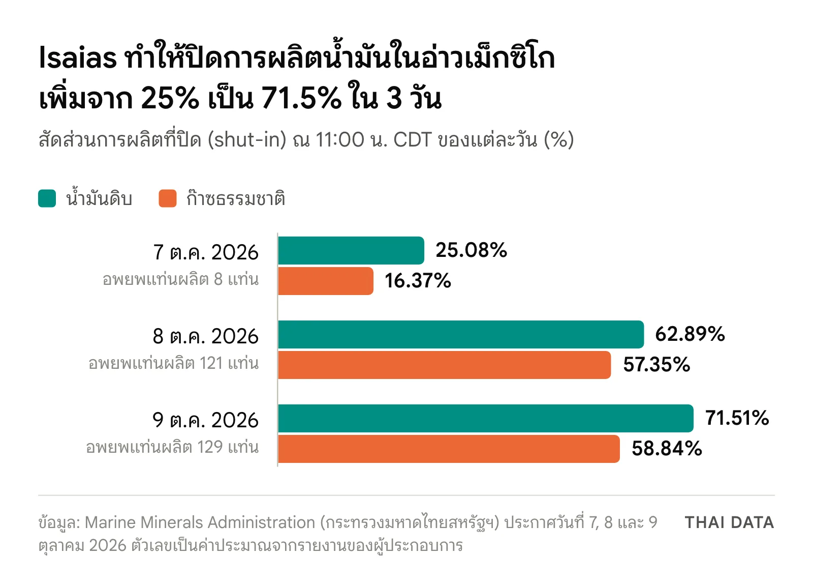 กราฟแท่งสัดส่วนการผลิตที่ปิดในอ่าวเม็กซิโกช่วงพายุ Isaias: 7 ต.ค. น้ำมันดิบ 25.08% ก๊าซ 16.37% 8 ต.ค. น้ำมันดิบ 62.89% ก๊าซ 57.35% และ 9 ต.ค. น้ำมันดิบ 71.51% ก๊าซ 58.84%