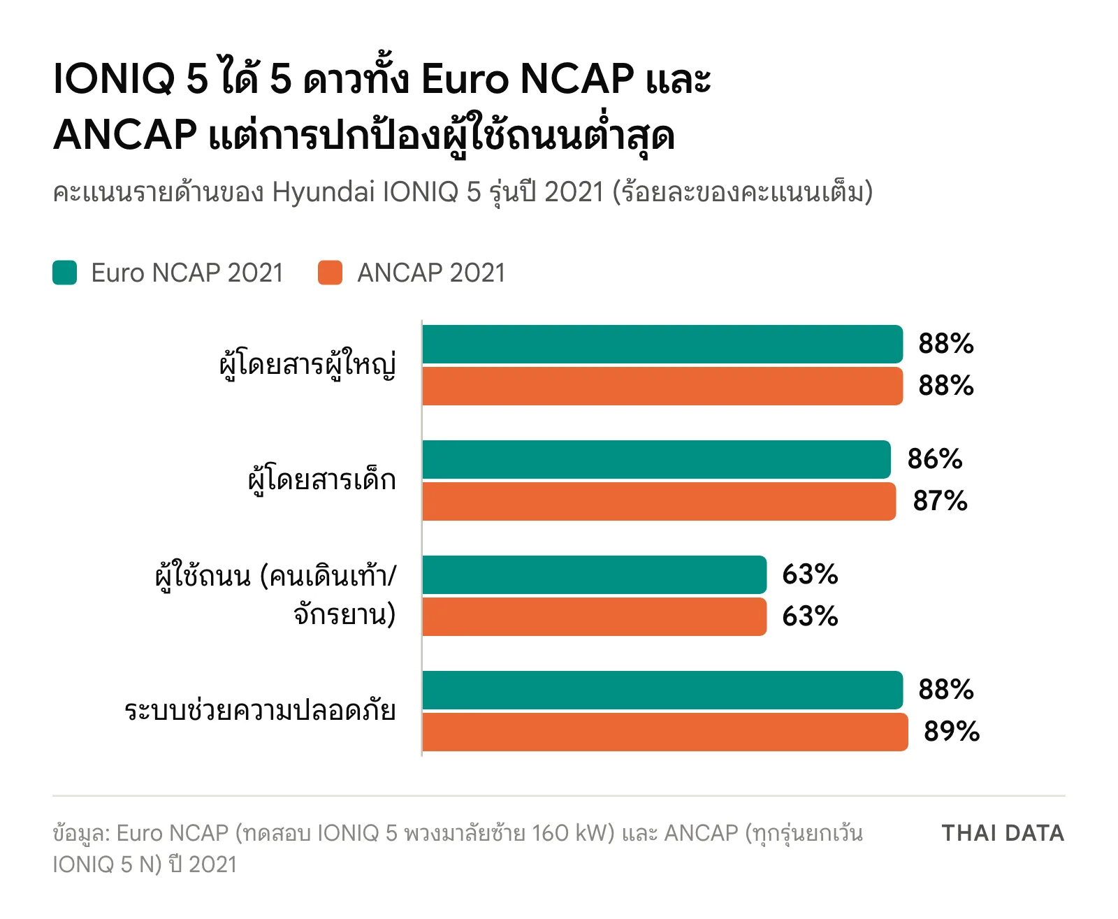 กราฟแท่งคะแนนความปลอดภัยของ Hyundai IONIQ 5 ปี 2021 จาก Euro NCAP และ ANCAP: ผู้ใหญ่ 88% และ 88% เด็ก 86% และ 87% ผู้ใช้ถนน 63% และ 63% ระบบช่วยความปลอดภัย 88% และ 89%