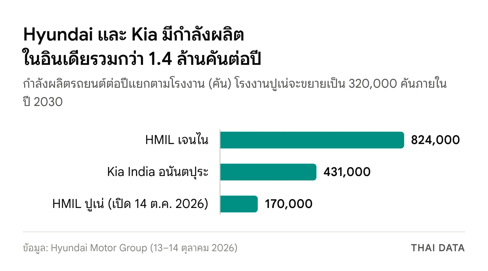 กราฟแท่งกำลังผลิตของ Hyundai และ Kia ในอินเดีย: เจนไน 824,000 คัน อนันตปุระ 431,000 คัน และปูเน่ 170,000 คันต่อปี