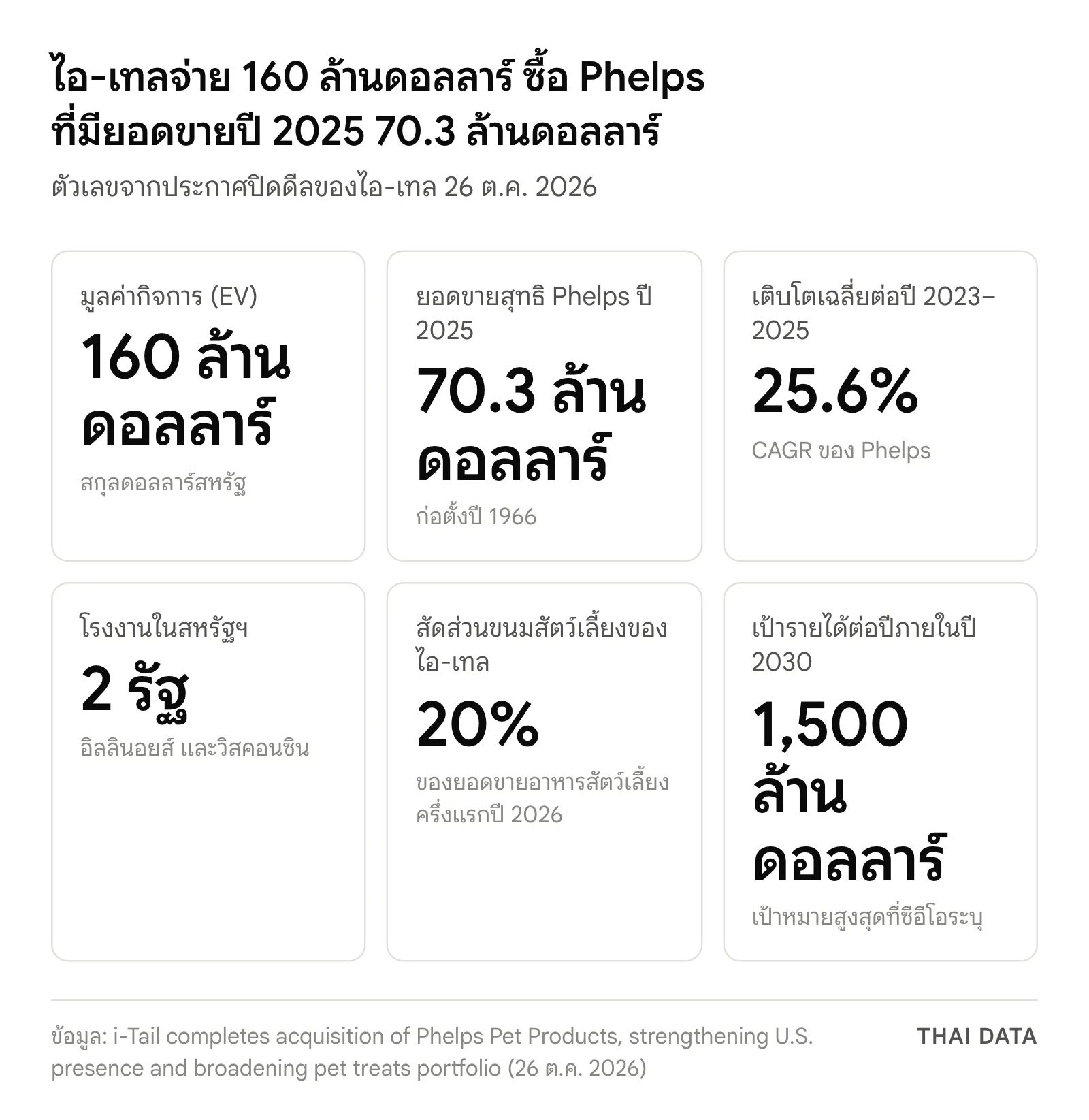 ตัวเลขหลักของดีล i-Tail Phelps Pet Products: มูลค่ากิจการ 160 ล้านดอลลาร์ ยอดขาย Phelps ปี 2025 70.3 ล้านดอลลาร์ เติบโต 25.6% ต่อปี โรงงาน 2 รัฐ ขนมสัตว์เลี้ยง 20% ของยอดขายไอ-เทล และเป้ารายได้ 1,500 ล้านดอลลาร์ปี 2030