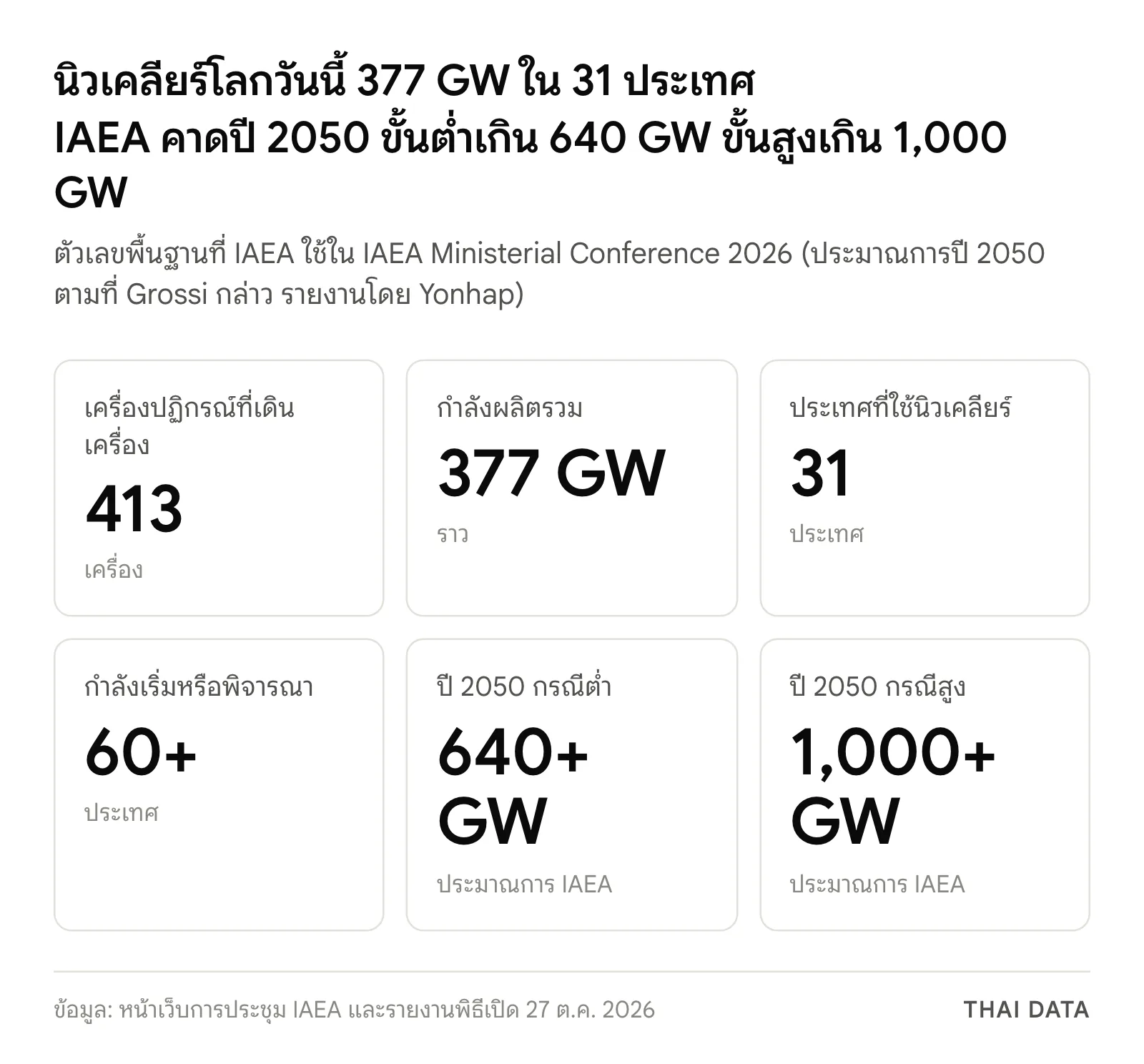 ตัวเลขพื้นฐานของ IAEA Ministerial Conference 2026: เครื่องปฏิกรณ์ 413 เครื่อง กำลังผลิตราว 377 GW ใน 31 ประเทศ อีกกว่า 60 ประเทศกำลังเริ่มหรือพิจารณา และประมาณการปี 2050 กรณีต่ำเกิน 640 GW กรณีสูงเกิน 1,000 GW