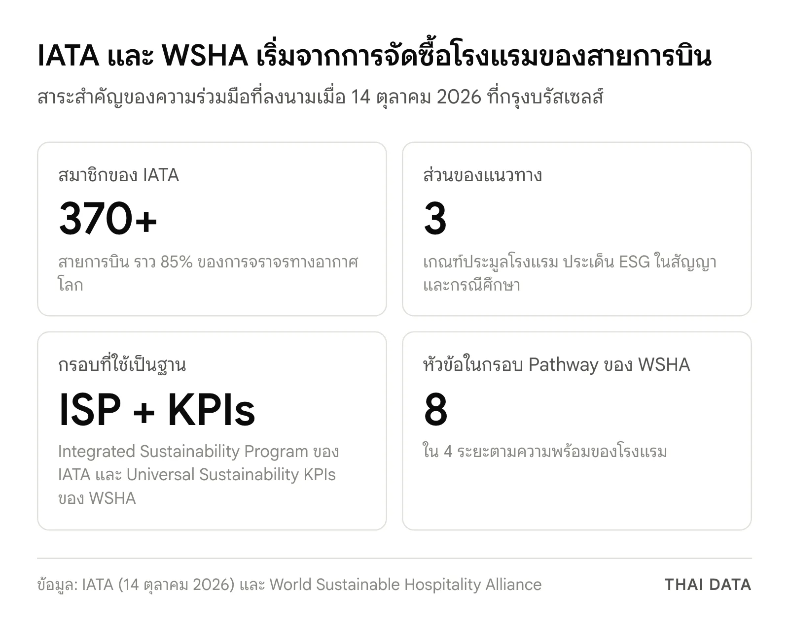 ภาพสรุปความร่วมมือจัดซื้อโรงแรมยั่งยืนของ IATA และ WSHA: IATA มีสมาชิกกว่า 370 สายการบิน แนวทาง 3 ส่วน ใช้ ISP และ Universal Sustainability KPIs เป็นฐาน และกรอบ Pathway ของ WSHA มี 8 หัวข้อใน 4 ระยะ
