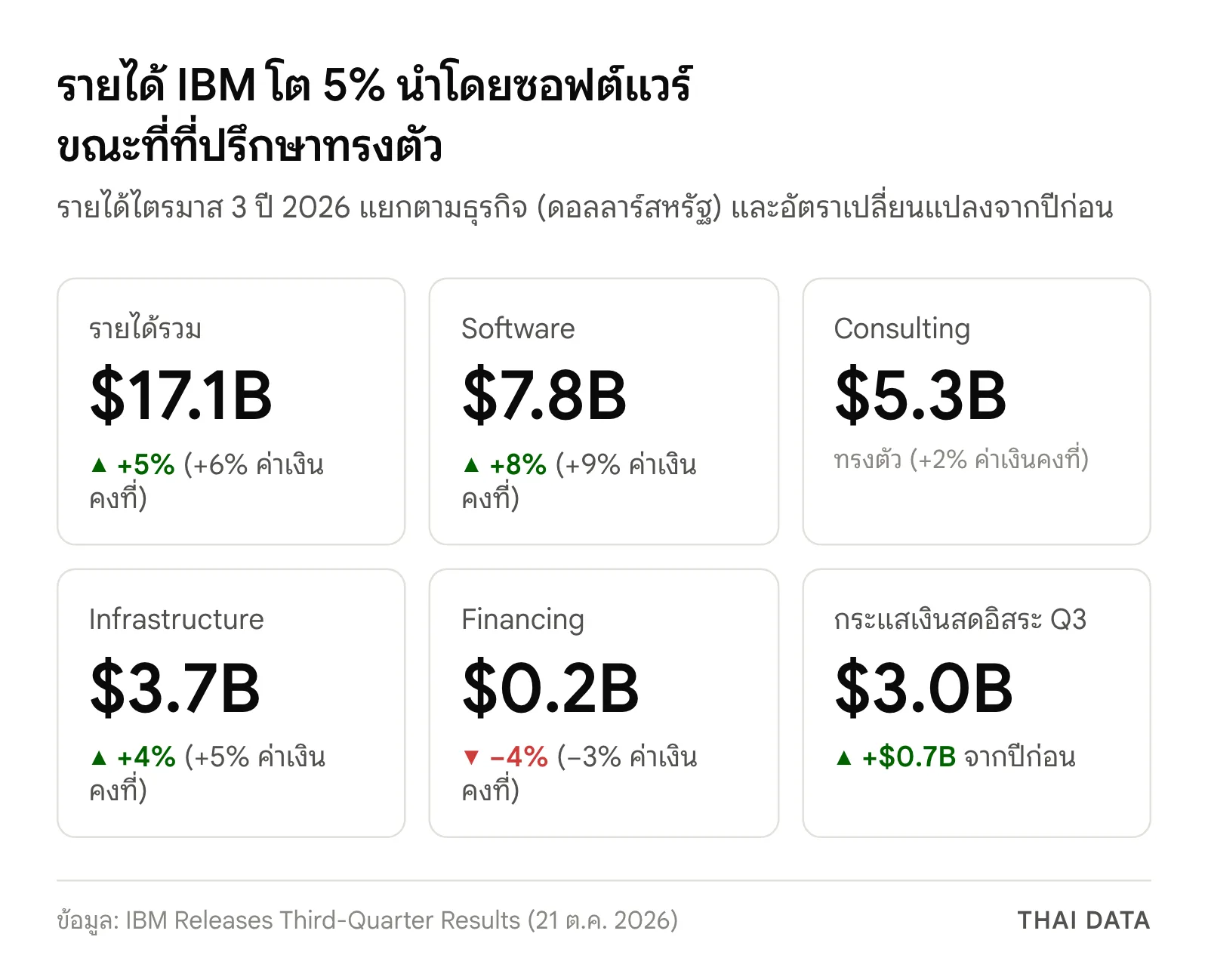 สรุปผล IBM Q3 2026: รายได้รวม 17.1 พันล้านดอลลาร์ โต 5% Software 7.8 พันล้าน โต 8% Consulting 5.3 พันล้าน ทรงตัว Infrastructure 3.7 พันล้าน โต 4% Financing 0.2 พันล้าน ลด 4% และกระแสเงินสดอิสระ 3.0 พันล้านดอลลาร์