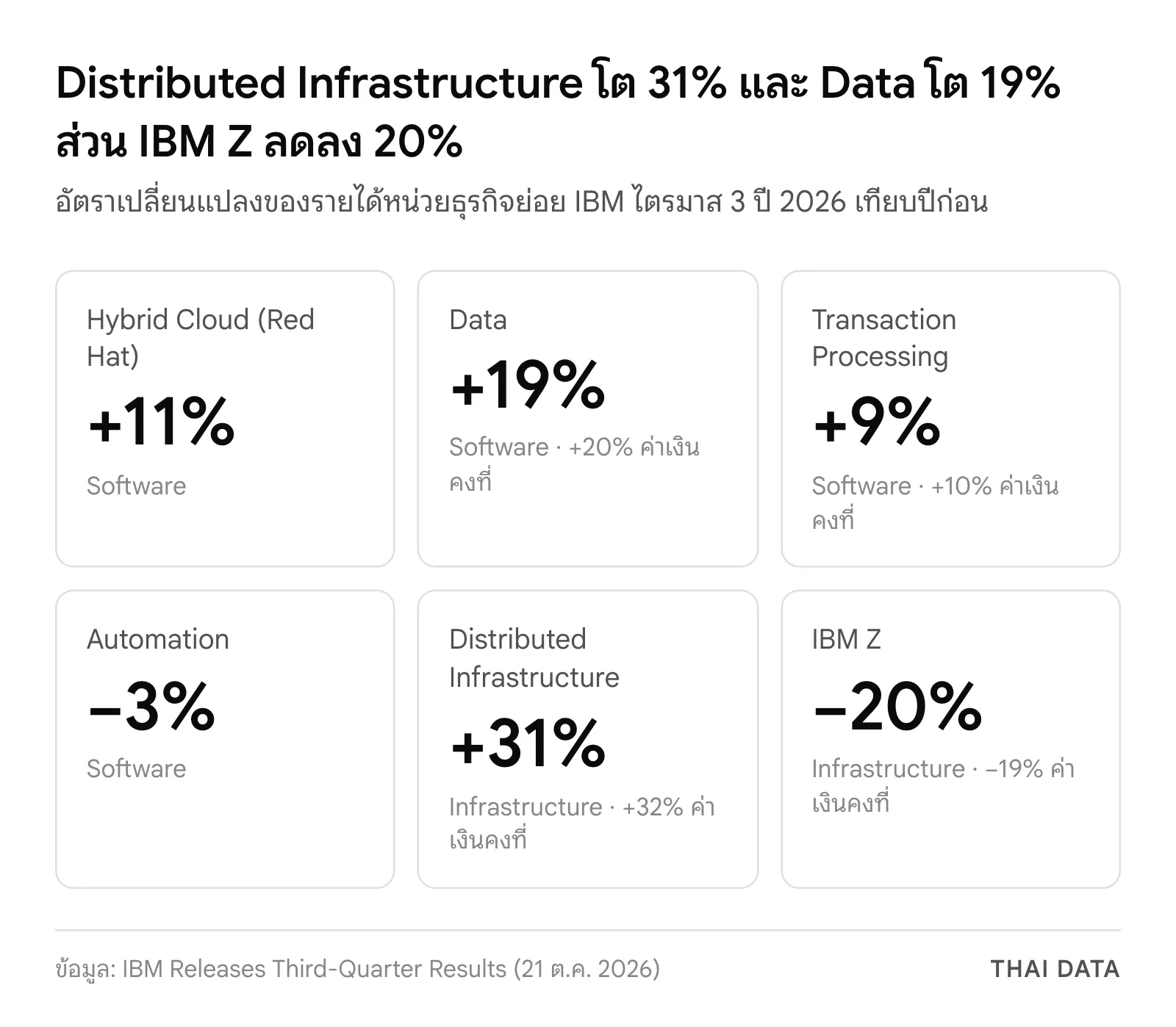 อัตราเติบโตหน่วยธุรกิจย่อยใน IBM Q3 2026: Red Hat +11% Data +19% Transaction Processing +9% Automation −3% Distributed Infrastructure +31% และ IBM Z −20%