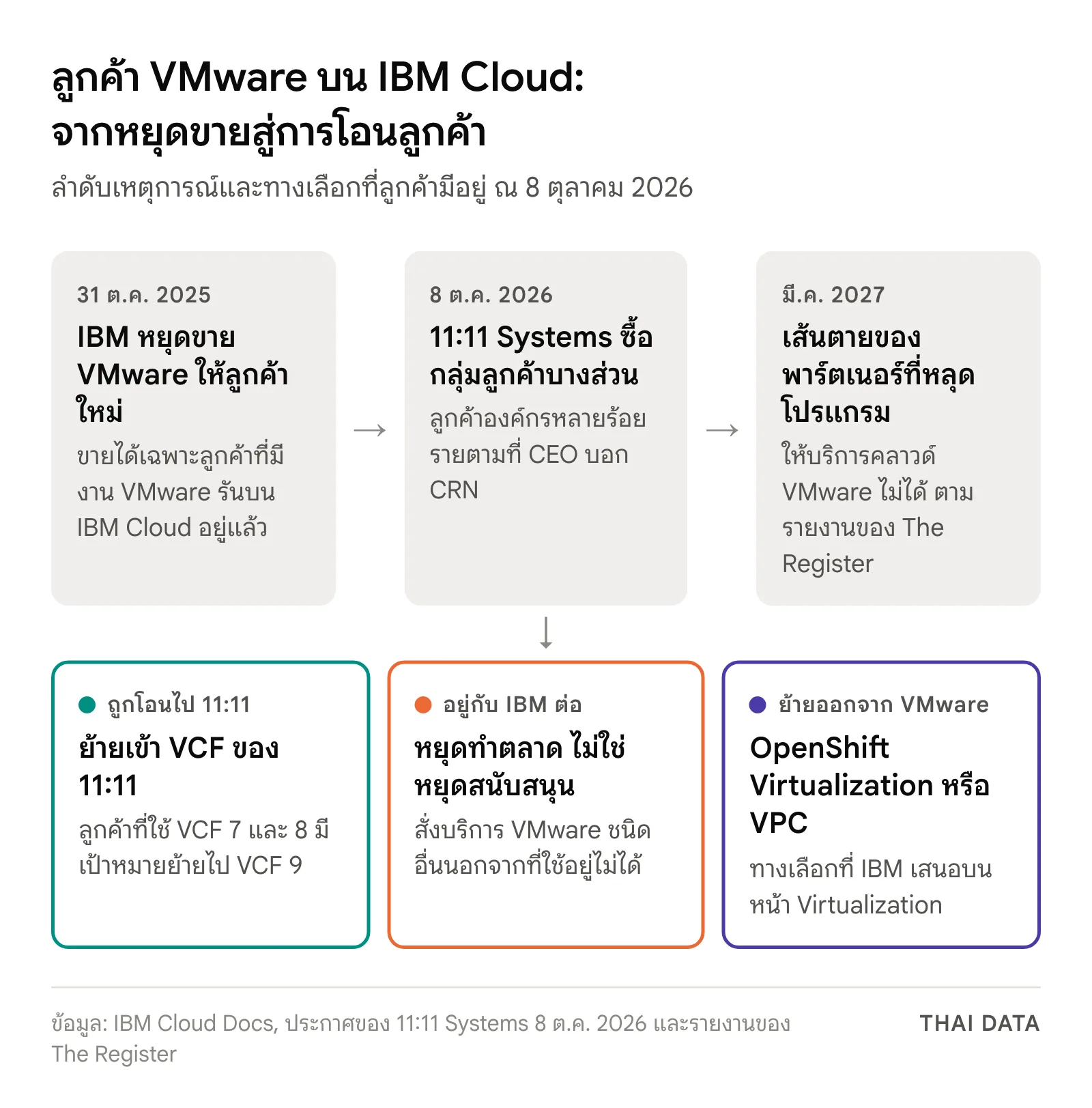 แผนภาพลำดับเหตุการณ์ลูกค้า VMware บน IBM Cloud: 31 ต.ค. 2025 IBM หยุดขายให้ลูกค้าใหม่ 8 ต.ค. 2026 11:11 Systems ซื้อกลุ่มลูกค้าบางส่วน มี.ค. 2027 พาร์ตเนอร์ที่ Broadcom ไม่เลือกให้บริการไม่ได้ และทางเลือกสามทางของลูกค้า