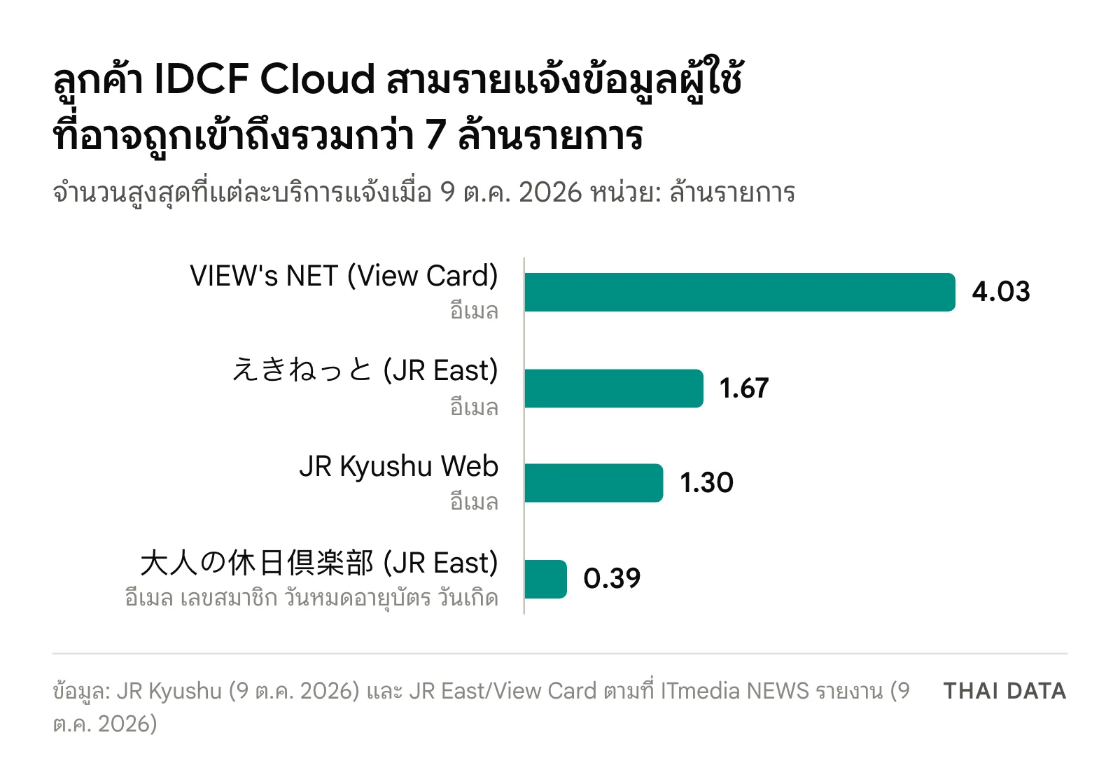 กราฟแท่งจำนวนข้อมูลผู้ใช้ที่อาจถูกเข้าถึง: VIEW's NET ของ View Card 4.03 ล้าน, えきねっと ของ JR East 1.67 ล้าน, JR Kyushu Web 1.30 ล้าน และ 大人の休日倶楽部 ของ JR East 0.39 ล้านรายการ