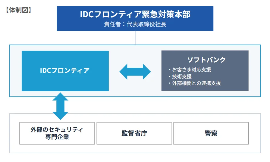 ผังโครงสร้างรับมือเหตุ IDCF Cloud: ศูนย์บัญชาการเหตุฉุกเฉินของ IDC Frontier ทำงานร่วมกับ SoftBank บริษัทความปลอดภัยภายนอก หน่วยงานกำกับ และตำรวจ