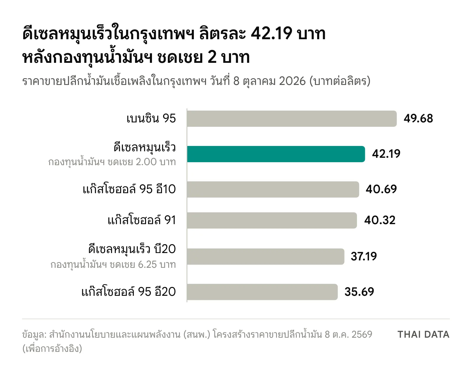 กราฟแท่งราคาขายปลีกน้ำมันในกรุงเทพฯ 8 ตุลาคม 2026: เบนซิน 95 49.68 ดีเซลหมุนเร็ว 42.19 แก๊สโซฮอล์ 95 อี10 40.69 แก๊สโซฮอล์ 91 40.32 ดีเซล บี20 37.19 และแก๊สโซฮอล์ 95 อี20 35.69 บาทต่อลิตร