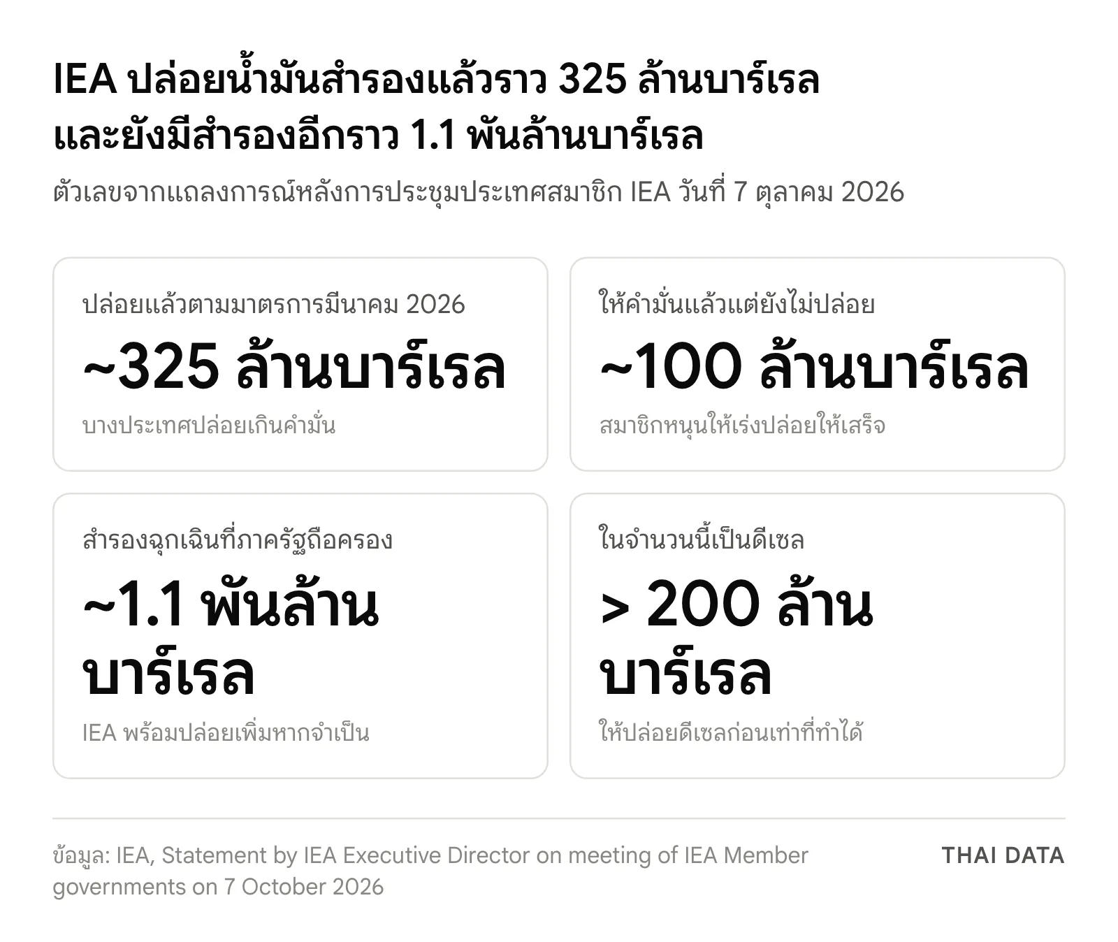 ภาพสรุปตัวเลขน้ำมันสำรองของ IEA ณ 7 ตุลาคม 2026: ปล่อยแล้วราว 325 ล้านบาร์เรล ให้คำมั่นแต่ยังไม่ปล่อยราว 100 ล้านบาร์เรล สำรองฉุกเฉินภาครัฐราว 1.1 พันล้านบาร์เรล และดีเซลมากกว่า 200 ล้านบาร์เรล