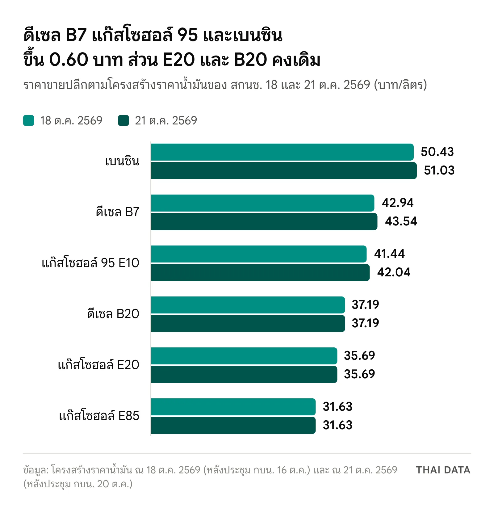 กราฟแท่งราคาขายปลีกน้ำมันในไทยช่วงวิกฤตพลังงาน 2027 วันที่ 18 และ 21 ตุลาคม 2569: เบนซิน 50.43 เป็น 51.03 บาท ดีเซล B7 42.94 เป็น 43.54 บาท แก๊สโซฮอล์ 95 E10 41.44 เป็น 42.04 บาท ดีเซล B20 37.19 E20 35.69 และ E85 31.63 บาทคงเดิม