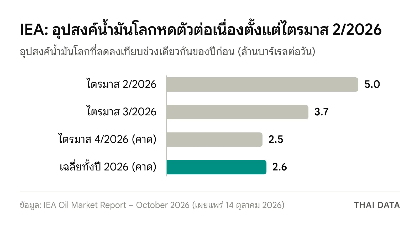 กราฟแท่งอุปสงค์น้ำมันโลกปี 2026 ที่ลดลงเทียบปีก่อนตาม IEA: ไตรมาส 2 ลด 5.0 ล้านบาร์เรลต่อวัน ไตรมาส 3 ลด 3.7 ไตรมาส 4 คาดลด 2.5 และเฉลี่ยทั้งปีคาดลด 2.6 ล้านบาร์เรลต่อวัน