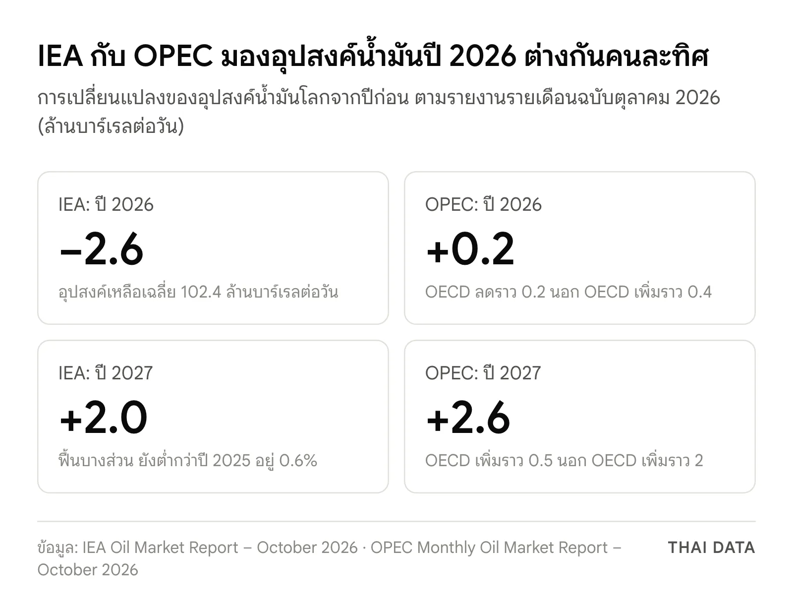 ภาพเทียบคาดการณ์อุปสงค์น้ำมันโลก: IEA คาดปี 2026 ลด 2.6 ล้านบาร์เรลต่อวัน OPEC คาดเพิ่ม 0.2 ส่วนปี 2027 IEA คาดเพิ่ม 2.0 และ OPEC คาดเพิ่ม 2.6 ล้านบาร์เรลต่อวัน