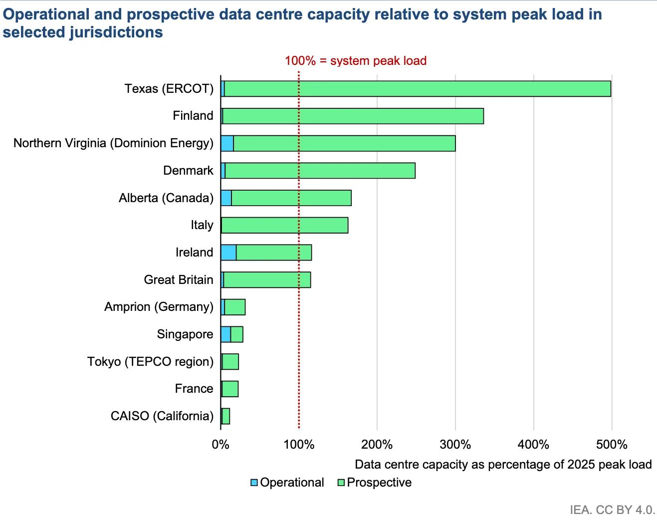 กราฟแท่งของ IEA เทียบกำลังการผลิต Data Center ที่เปิดแล้วและที่อยู่ในแผนกับความต้องการไฟฟ้าสูงสุดปี 2025 ในเท็กซัส ฟินแลนด์ เวอร์จิเนียเหนือ เดนมาร์ก อัลเบอร์ตา อิตาลี ไอร์แลนด์ สหราชอาณาจักร เยอรมนี สิงคโปร์ โตเกียว ฝรั่งเศส และแคลิฟอร์เนีย
