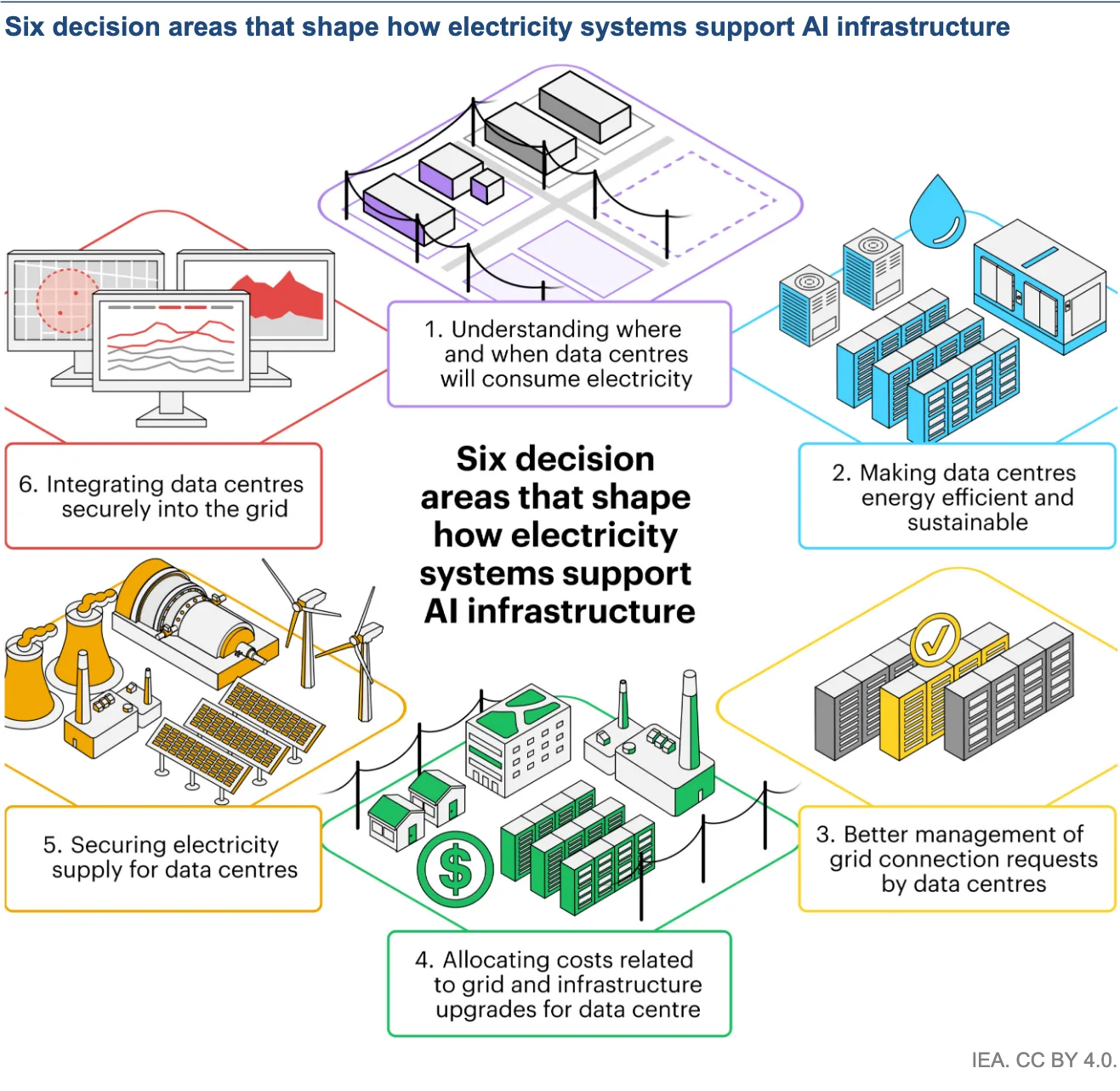 แผนภาพของ IEA แสดง 6 ด้านของการตัดสินใจ: ที่ตั้งและเวลาที่ Data Center ใช้ไฟ ประสิทธิภาพและความยั่งยืน การจัดการคำขอเชื่อมต่อ การแบ่งต้นทุนโครงข่าย การจัดหาไฟฟ้า และการต่อเข้าระบบอย่างมั่นคง