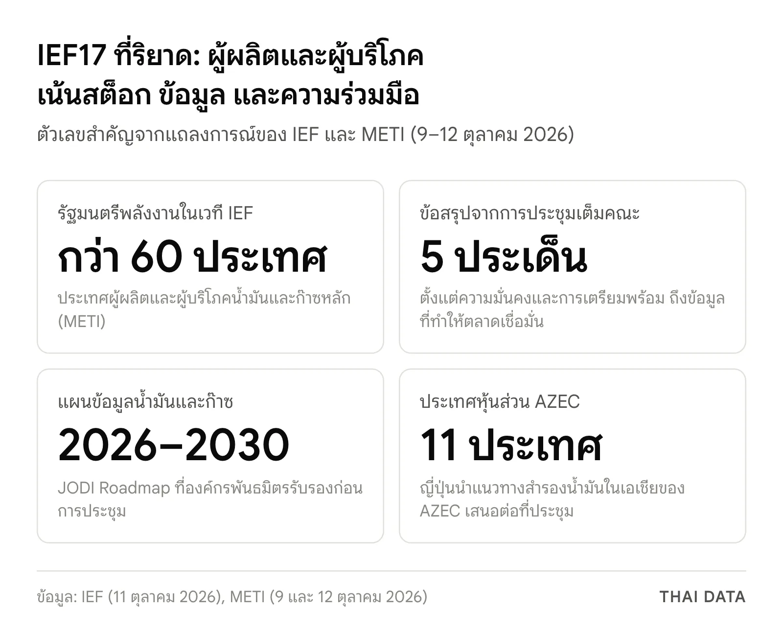 ภาพสรุปตัวเลขการประชุม IEF17 ที่ริยาด: รัฐมนตรีพลังงานกว่า 60 ประเทศในเวที IEF ข้อสรุป 5 ประเด็น JODI Roadmap 2026–2030 และประเทศหุ้นส่วน AZEC 11 ประเทศ