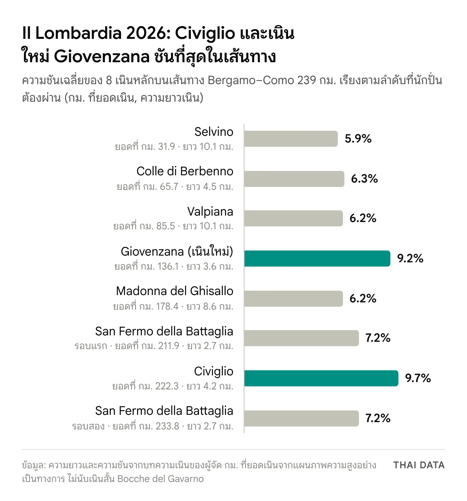 กราฟแท่งความชันเฉลี่ยของ 8 เนินใน Il Lombardia 2026: Selvino 5.9% Colle di Berbenno 6.3% Valpiana 6.2% Giovenzana 9.2% Madonna del Ghisallo 6.2% San Fermo della Battaglia 7.2% สองรอบ และ Civiglio 9.7%