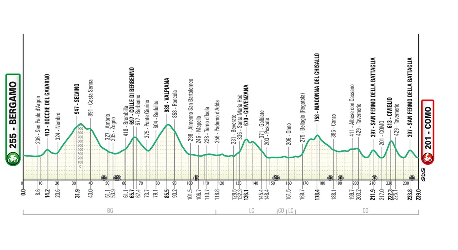 แผนภาพความสูงอย่างเป็นทางการของ Il Lombardia 2026 จาก Bergamo ถึง Como ระยะ 239 กม. ระบุยอดเนิน Selvino กม. 31.9 Colle di Berbenno กม. 65.7 Valpiana กม. 85.5 Giovenzana กม. 136.1 Madonna del Ghisallo กม. 178.4 San Fermo della Battaglia กม. 211.9 และ 233.8 และ Civiglio กม. 222.3
