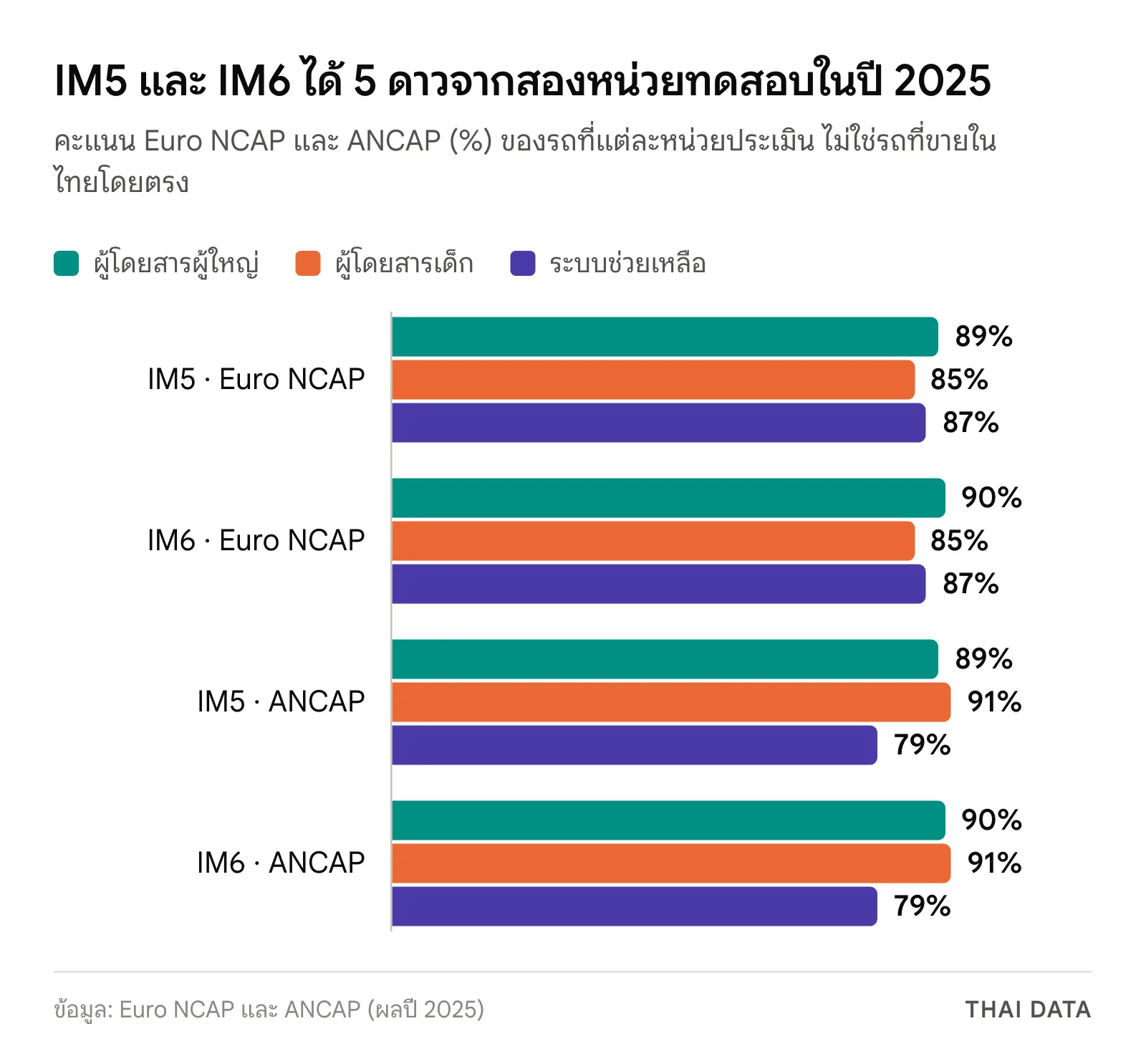 กราฟแท่งคะแนน Euro NCAP และ ANCAP ปี 2025 ของ IM5 และ IM6 ผู้โดยสารผู้ใหญ่ 89–90% ผู้โดยสารเด็ก 85–91% และระบบช่วยเหลือ 79–87%