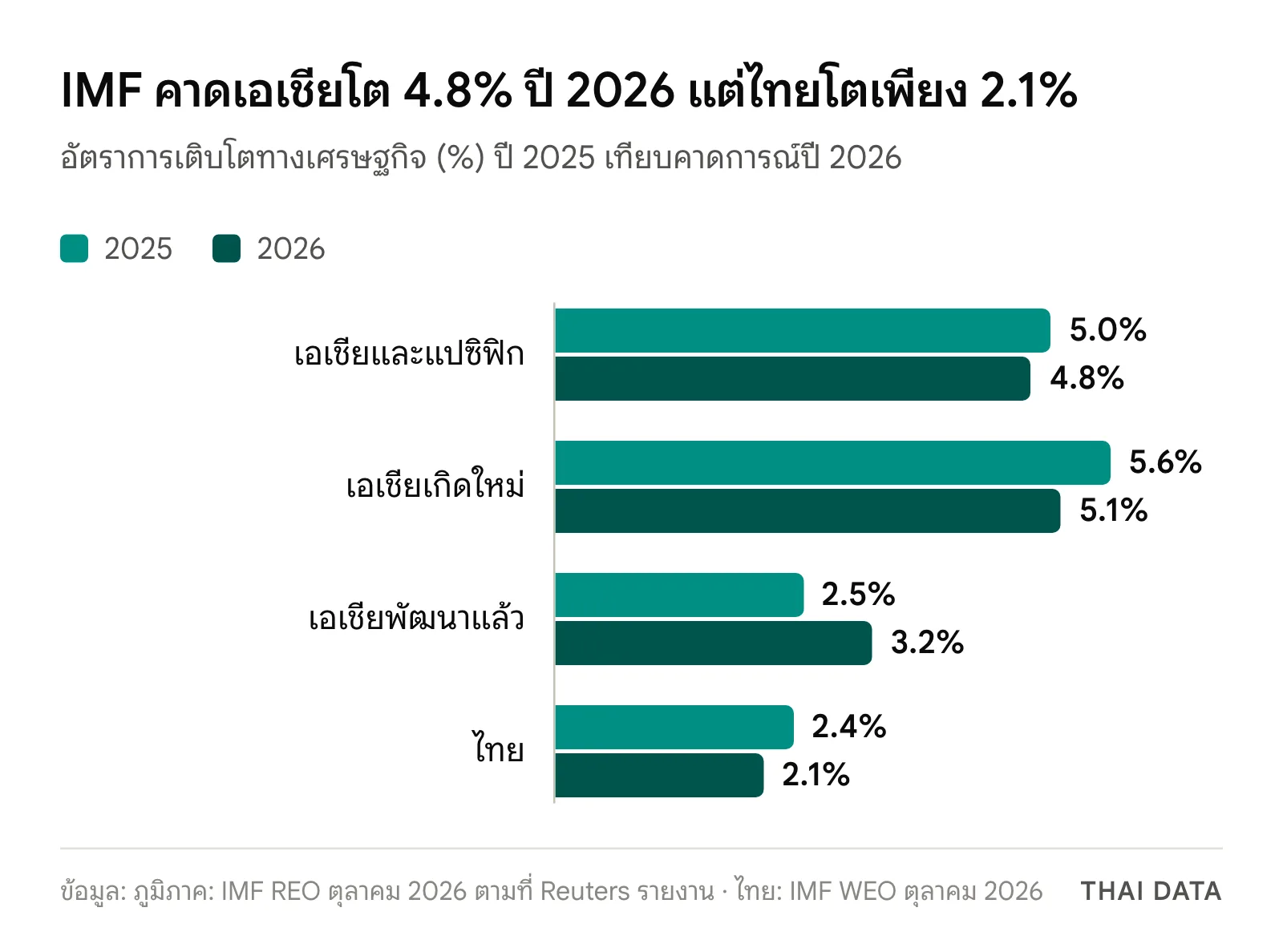 กราฟแท่ง IMF เอเชียแปซิฟิก: เอเชียและแปซิฟิกโต 5.0% ในปี 2025 และ 4.8% ในปี 2026 เอเชียเกิดใหม่ 5.6% และ 5.1% เอเชียพัฒนาแล้ว 2.5% และ 3.2% ไทย 2.4% และ 2.1%