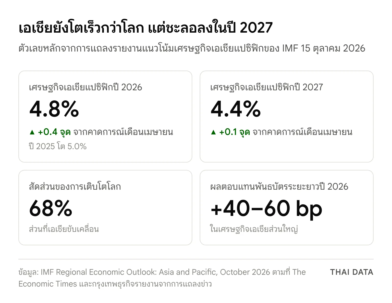 ภาพสรุป IMF เอเชียแปซิฟิก: เศรษฐกิจเอเชียแปซิฟิกปี 2026 โต 4.8% ปรับขึ้น 0.4 จุด ปี 2027 โต 4.4% เอเชียขับเคลื่อน 68% ของการเติบโตโลก และผลตอบแทนพันธบัตรระยะยาวขึ้น 40–60 basis point ในปี 2026