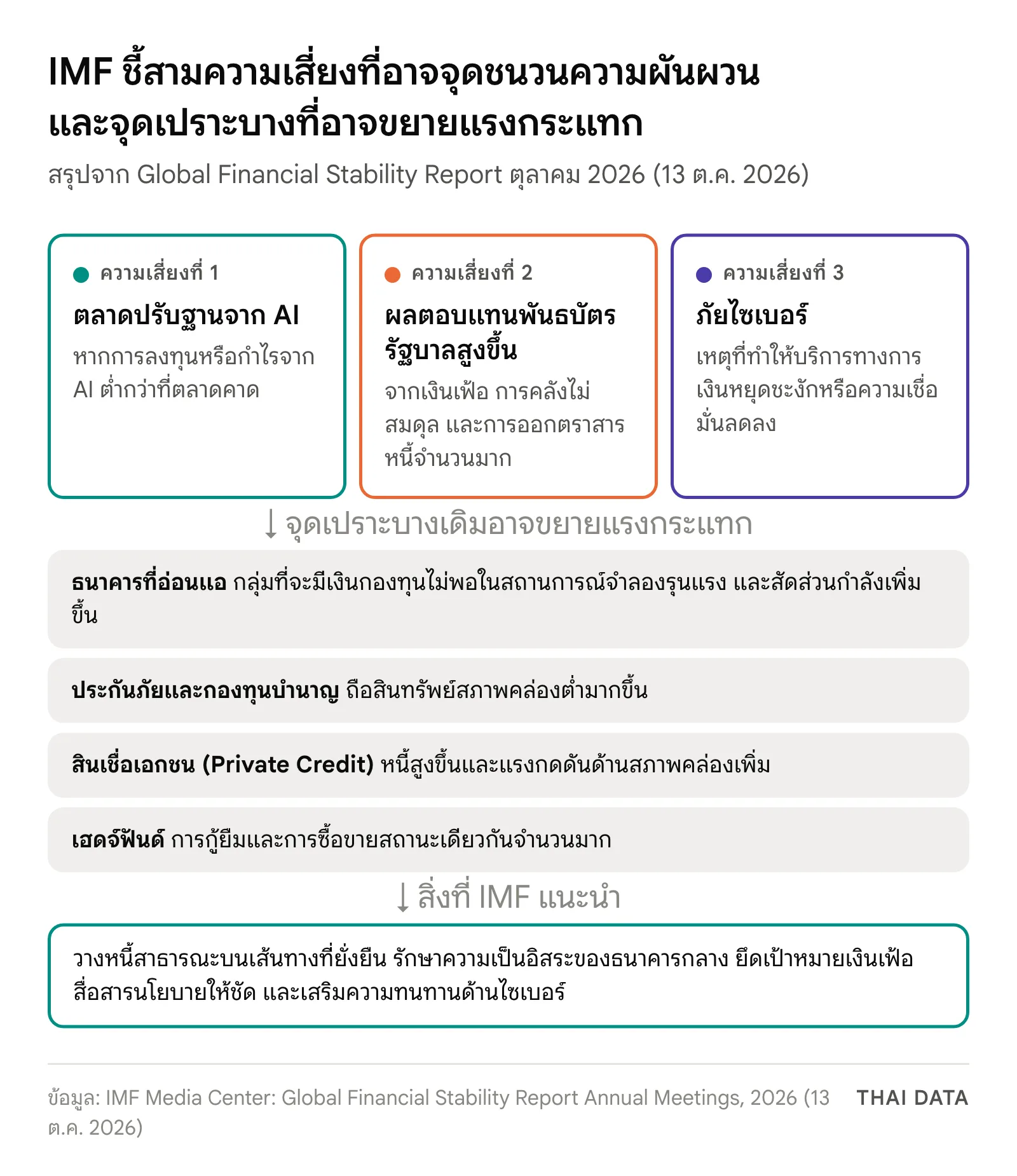 แผนภาพสรุปรายงาน GFSR ของ IMF: สามความเสี่ยงคือตลาดปรับฐานจาก AI ผลตอบแทนพันธบัตรรัฐบาลสูงขึ้น และภัยไซเบอร์ จุดเปราะบางที่อาจขยายแรงกระแทกคือธนาคารที่อ่อนแอ ประกันภัยและกองทุนบำนาญ สินเชื่อเอกชน และเฮดจ์ฟันด์ และข้อเสนอของ IMF