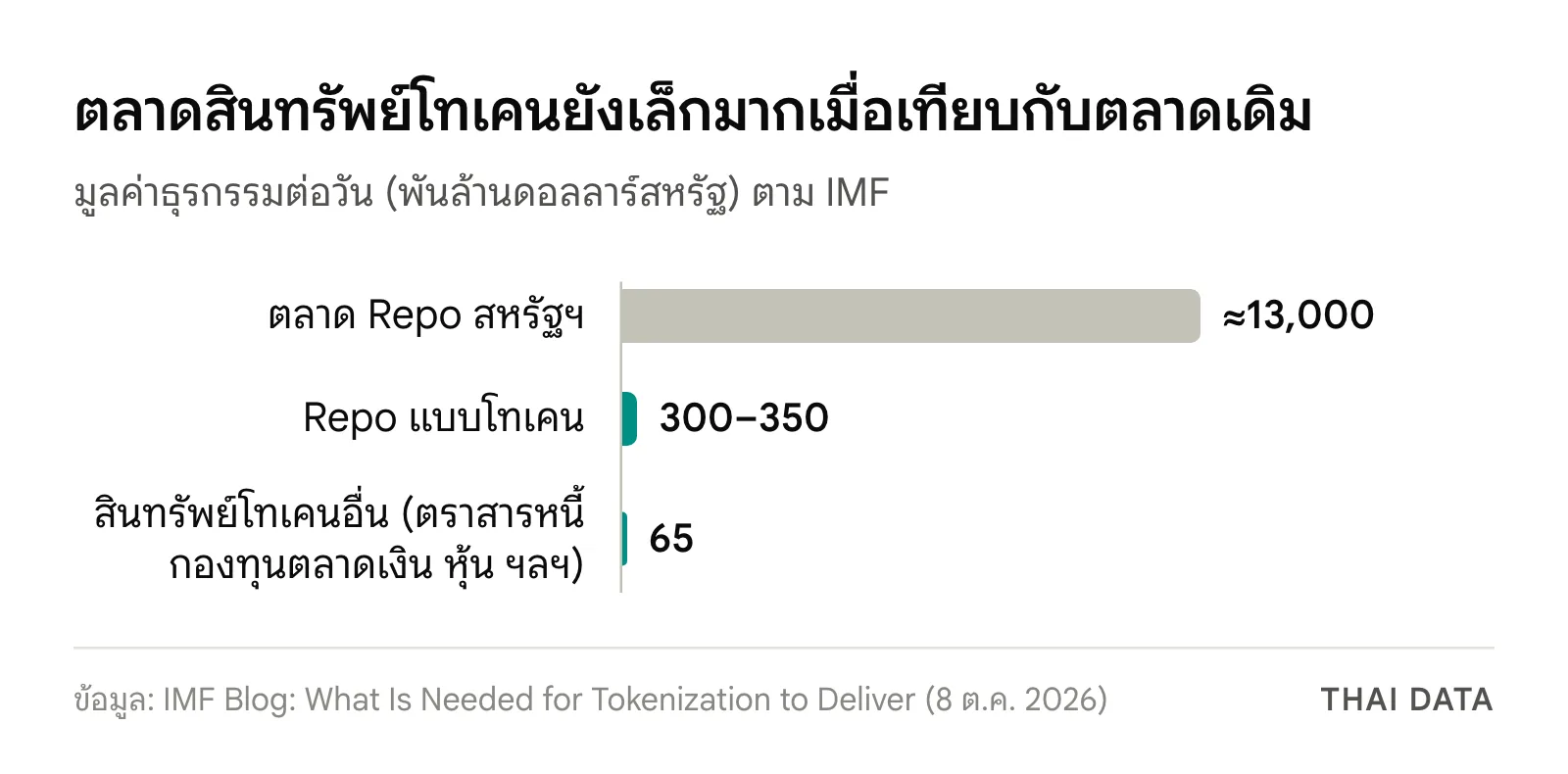 กราฟแท่งมูลค่าธุรกรรมต่อวันตาม IMF: ตลาด Repo สหรัฐฯ ราว 13 ล้านล้านดอลลาร์ Repo แบบโทเคนราว 3–3.5 แสนล้านดอลลาร์ และสินทรัพย์โทเคนอื่นราว 6.5 หมื่นล้านดอลลาร์
