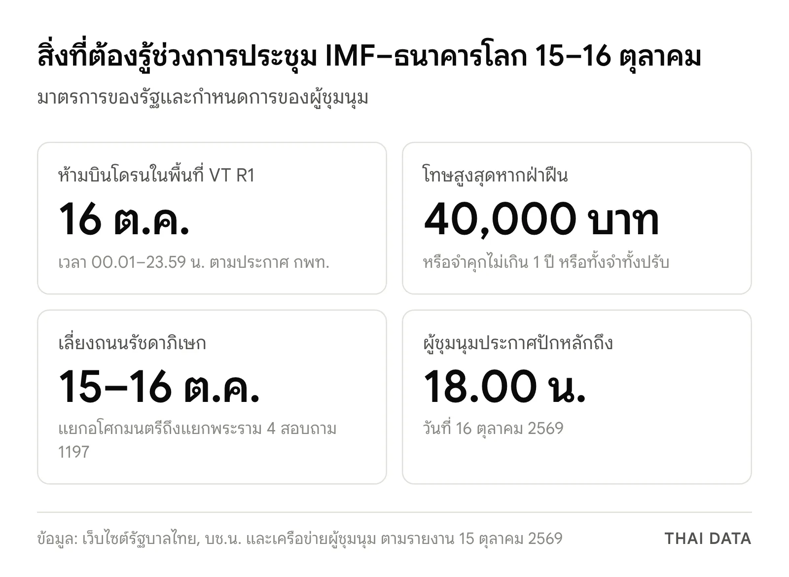 ภาพสรุปช่วงชุมนุมต้านประชุม IMF: ห้ามบินโดรนในพื้นที่ VT R1 วันที่ 16 ตุลาคม โทษปรับสูงสุด 40,000 บาท เลี่ยงถนนรัชดาภิเษก 15–16 ตุลาคม และผู้ชุมนุมปักหลักถึง 16 ตุลาคม 18.00 น.
