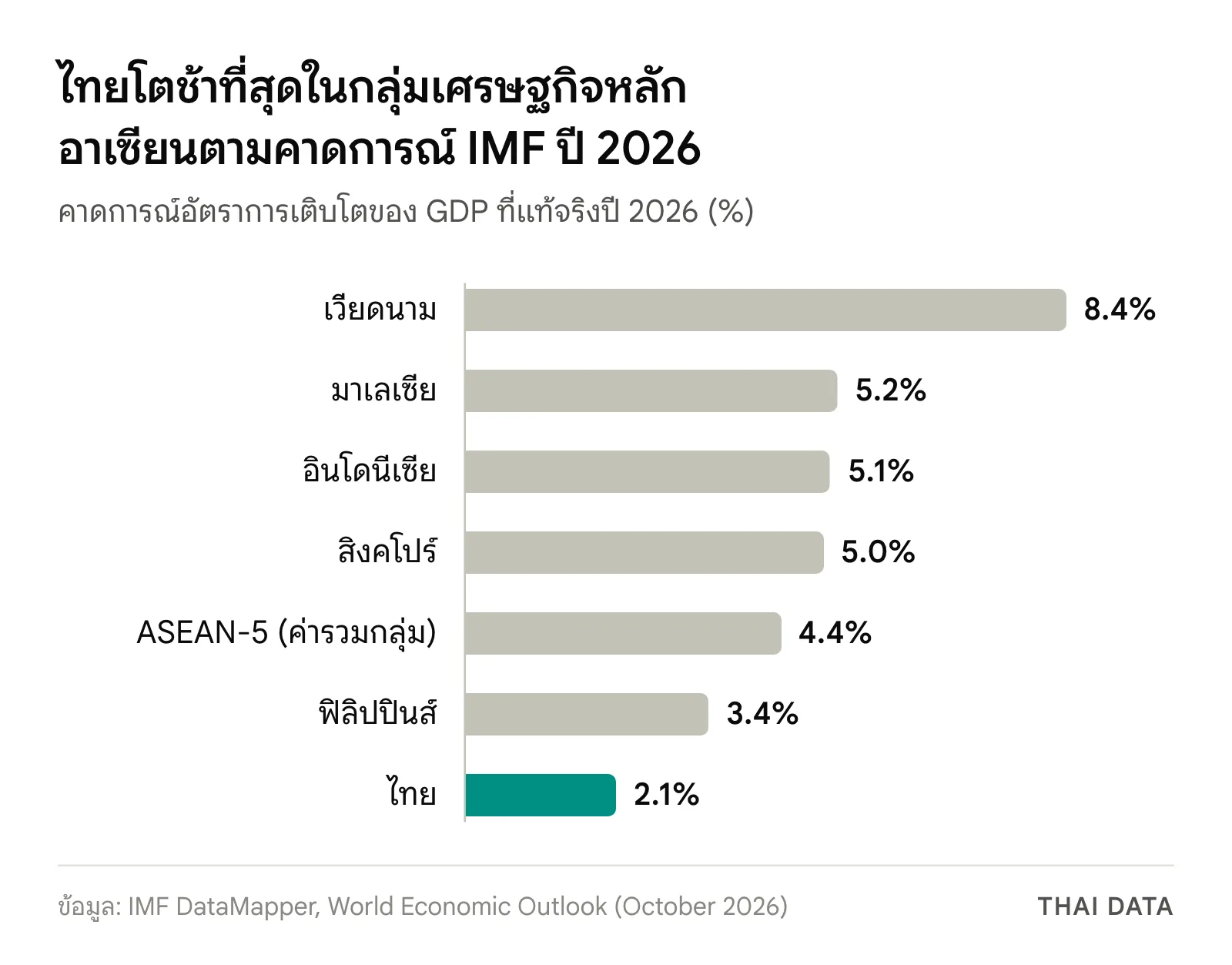 กราฟแท่งคาดการณ์ IMF ปี 2026: เวียดนาม 8.4% มาเลเซีย 5.2% อินโดนีเซีย 5.1% สิงคโปร์ 5.0% ASEAN-5 4.4% ฟิลิปปินส์ 3.4% และไทย 2.1%