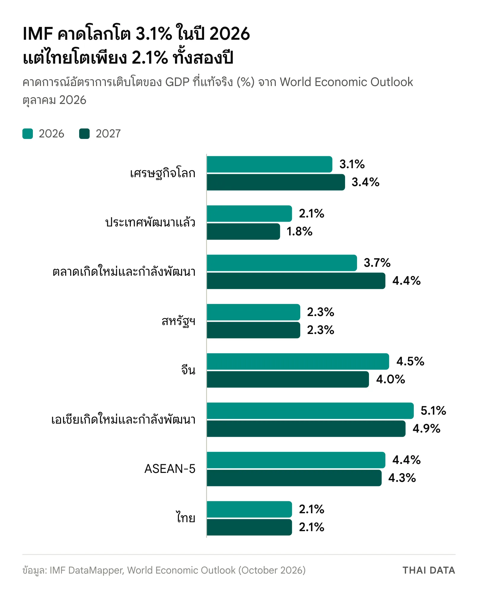 กราฟแท่งคาดการณ์ IMF ปี 2026 และ 2027: โลก 3.1% และ 3.4% ประเทศพัฒนาแล้ว 2.1% และ 1.8% ตลาดเกิดใหม่และกำลังพัฒนา 3.7% และ 4.4% สหรัฐฯ 2.3% ทั้งสองปี จีน 4.5% และ 4.0% เอเชียเกิดใหม่และกำลังพัฒนา 5.1% และ 4.9% ASEAN-5 4.4% และ 4.3% ไทย 2.1% ทั้งสองปี