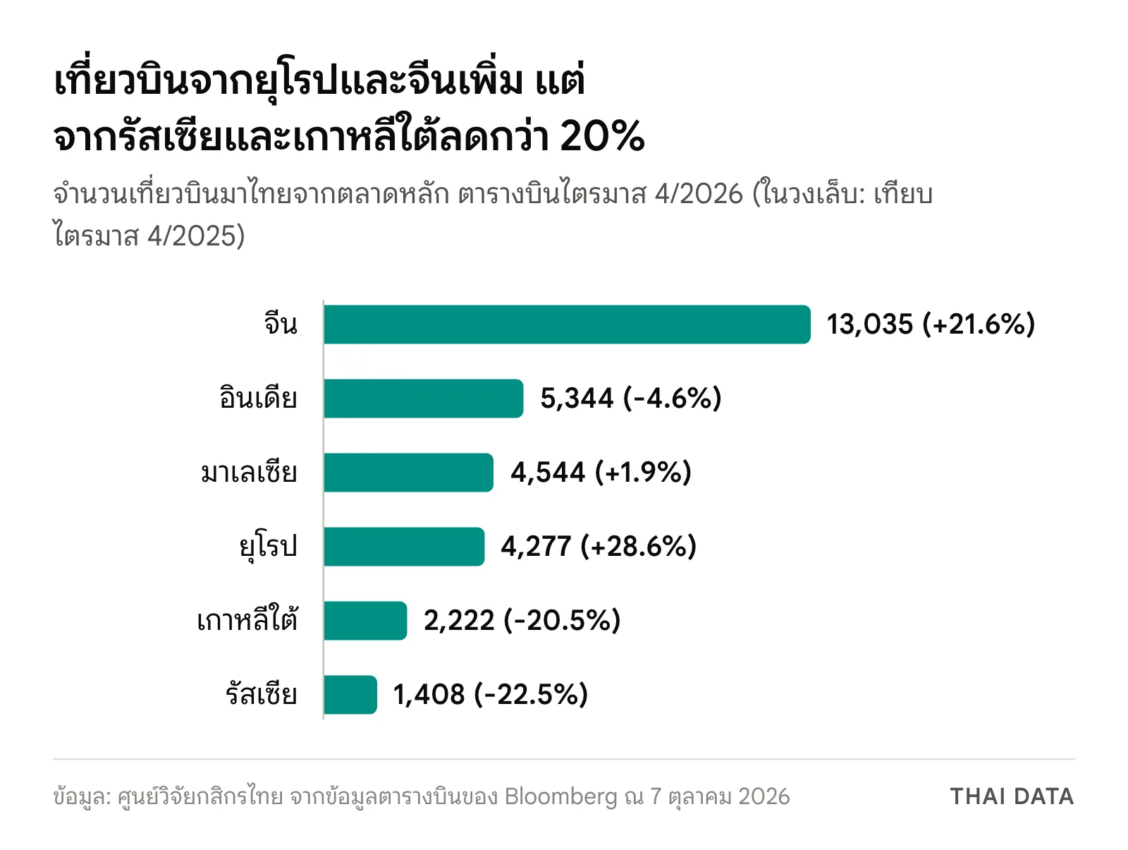 กราฟแท่งจำนวนเที่ยวบินมาไทยไตรมาส 4 ปี 2026 จากตลาดหลัก: จีน 13,035 เที่ยว (+21.6%) อินเดีย 5,344 (-4.6%) มาเลเซีย 4,544 (+1.9%) ยุโรป 4,277 (+28.6%) เกาหลีใต้ 2,222 (-20.5%) รัสเซีย 1,408 (-22.5%)