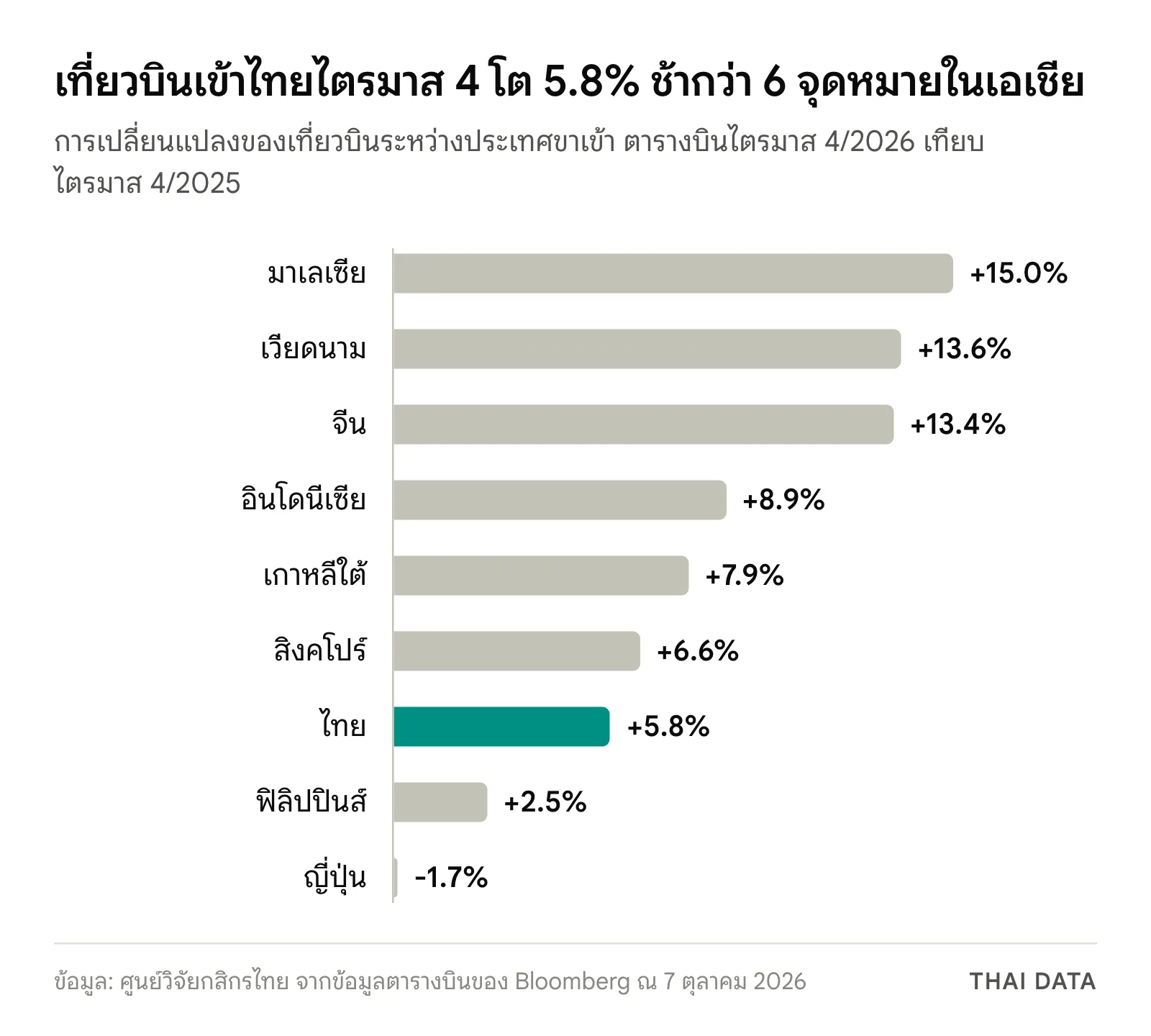 กราฟแท่งการเติบโตของเที่ยวบินระหว่างประเทศขาเข้าไตรมาส 4 ปี 2026: มาเลเซีย +15.0% เวียดนาม +13.6% จีน +13.4% อินโดนีเซีย +8.9% เกาหลีใต้ +7.9% สิงคโปร์ +6.6% เที่ยวบินเข้าไทย +5.8% ฟิลิปปินส์ +2.5% ญี่ปุ่น -1.7%