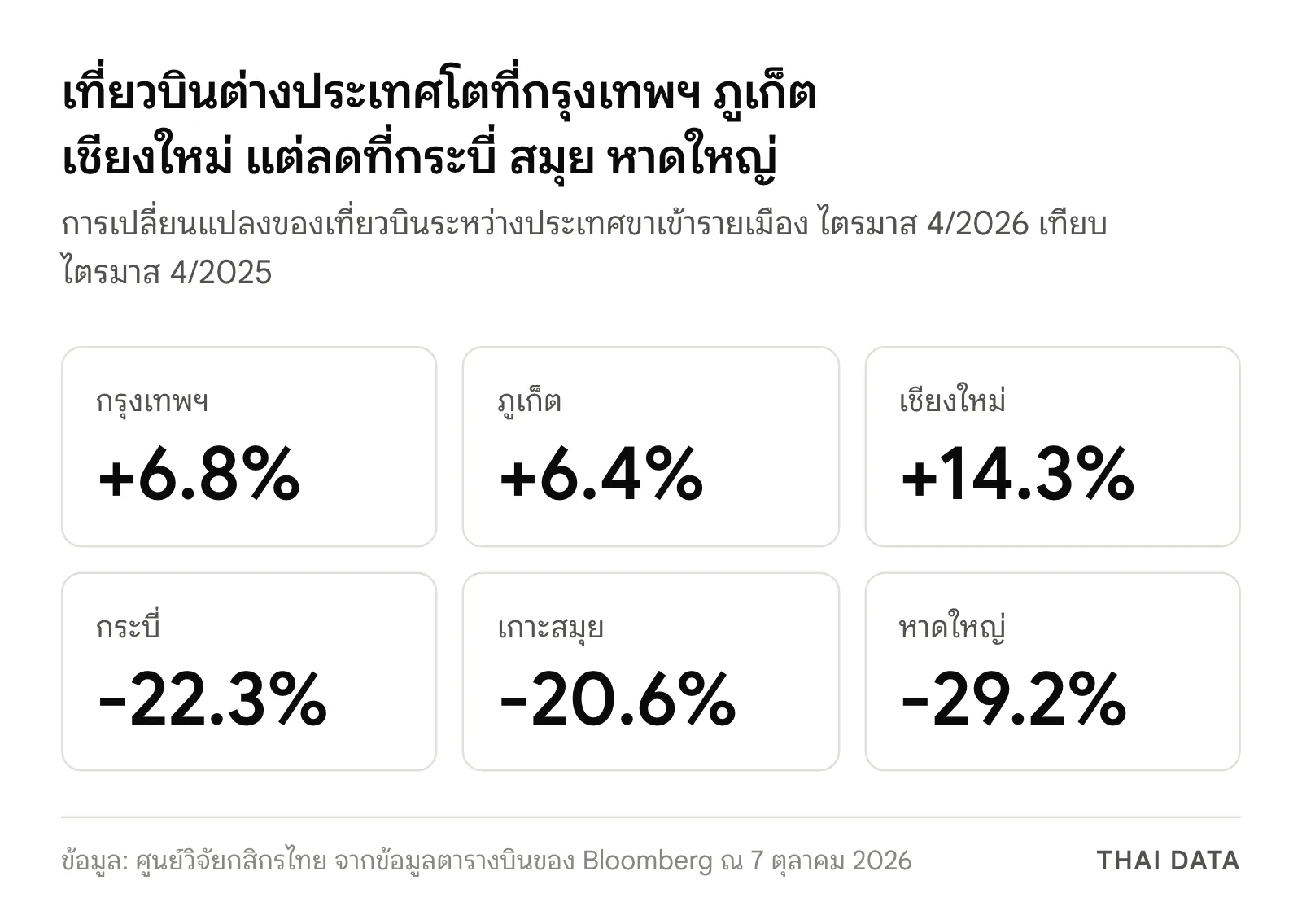 ตัวเลขการเปลี่ยนแปลงของเที่ยวบินระหว่างประเทศขาเข้าไตรมาส 4 ปี 2026 รายเมือง: กรุงเทพฯ +6.8% ภูเก็ต +6.4% เชียงใหม่ +14.3% กระบี่ -22.3% เกาะสมุย -20.6% หาดใหญ่ -29.2%