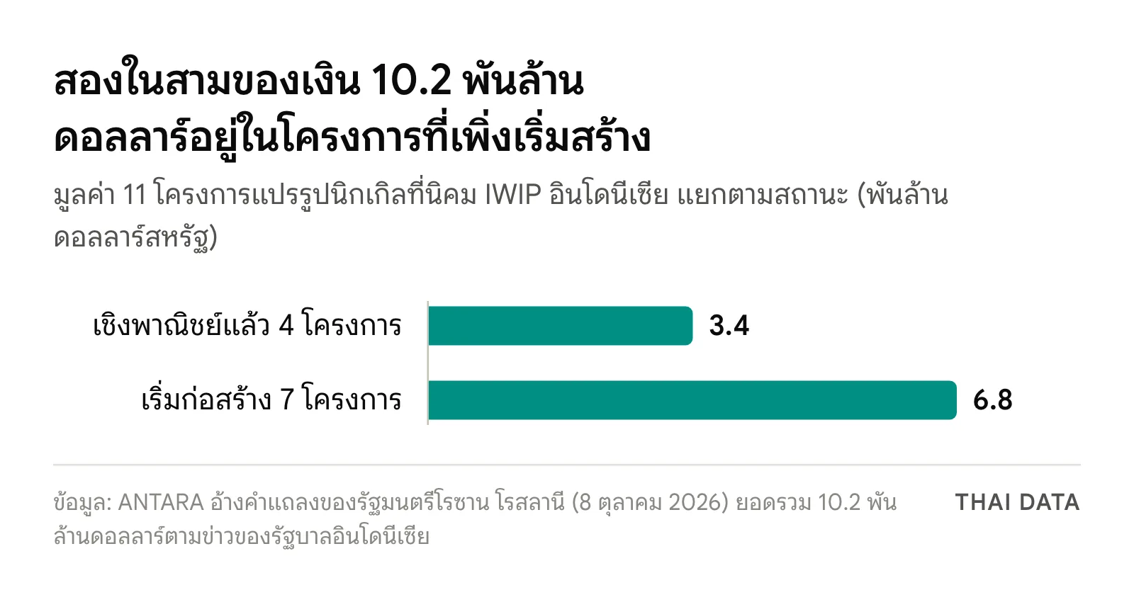 กราฟแท่งมูลค่าโครงการที่ IWIP อินโดนีเซีย: 4 โครงการที่เริ่มดำเนินการเชิงพาณิชย์ 3.4 พันล้านดอลลาร์ และ 7 โครงการที่เริ่มก่อสร้าง 6.8 พันล้านดอลลาร์ รวม 10.2 พันล้านดอลลาร์