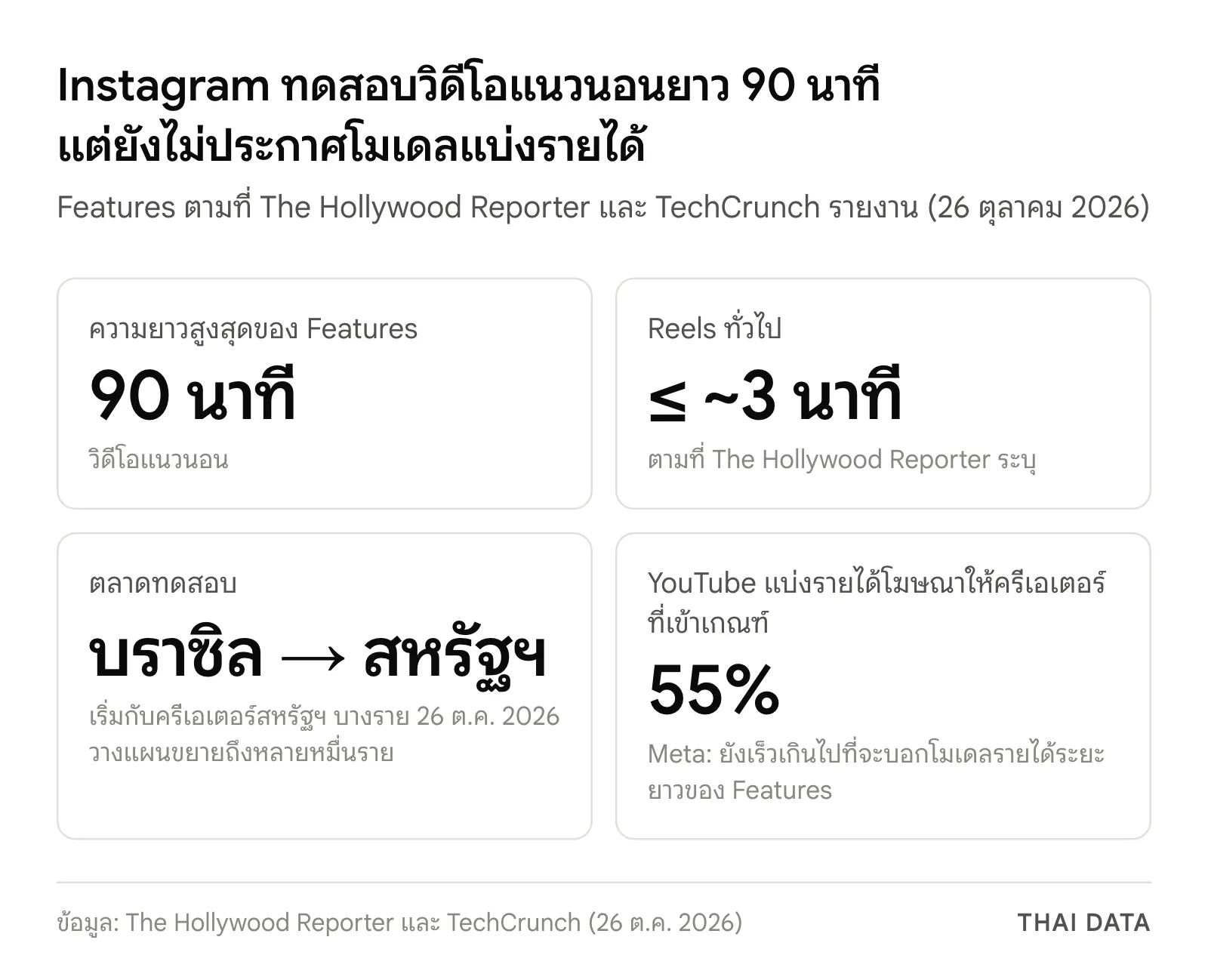 ภาพสรุป Instagram วิดีโอ 90 นาที: Features ยาวสูงสุด 90 นาทีแบบแนวนอน เทียบ Reels ราว 3 นาทีหรือน้อยกว่า ทดสอบในบราซิลก่อนสหรัฐฯ และ YouTube แบ่งรายได้โฆษณา 55% ขณะที่ Meta ยังไม่บอกโมเดลรายได้ระยะยาว