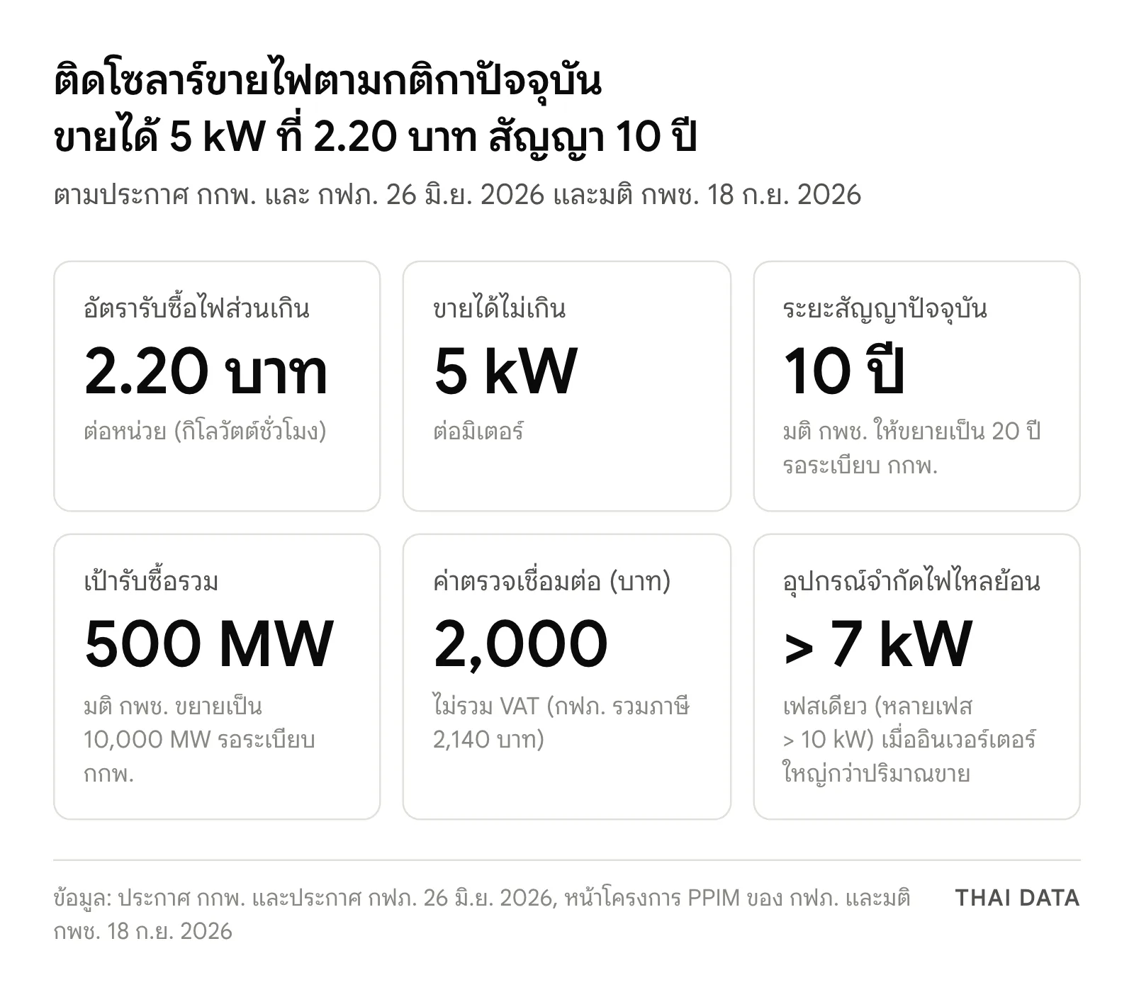 ภาพสรุปตัวเลขทางการของการติดโซลาร์ขายไฟ: รับซื้อ 2.20 บาทต่อหน่วย ขายได้ไม่เกิน 5 kW ต่อมิเตอร์ สัญญา 10 ปี (มติ กพช. ให้ขยายเป็น 20 ปี) เป้ารวม 500 MW (มติ กพช. ขยายเป็น 10,000 MW) ค่าตรวจการเชื่อมต่อ 2,000 บาท และต้องมีอุปกรณ์จำกัดไฟไหลย้อนเมื่ออินเวอร์เตอร์เฟสเดียวเกิน 7 kW